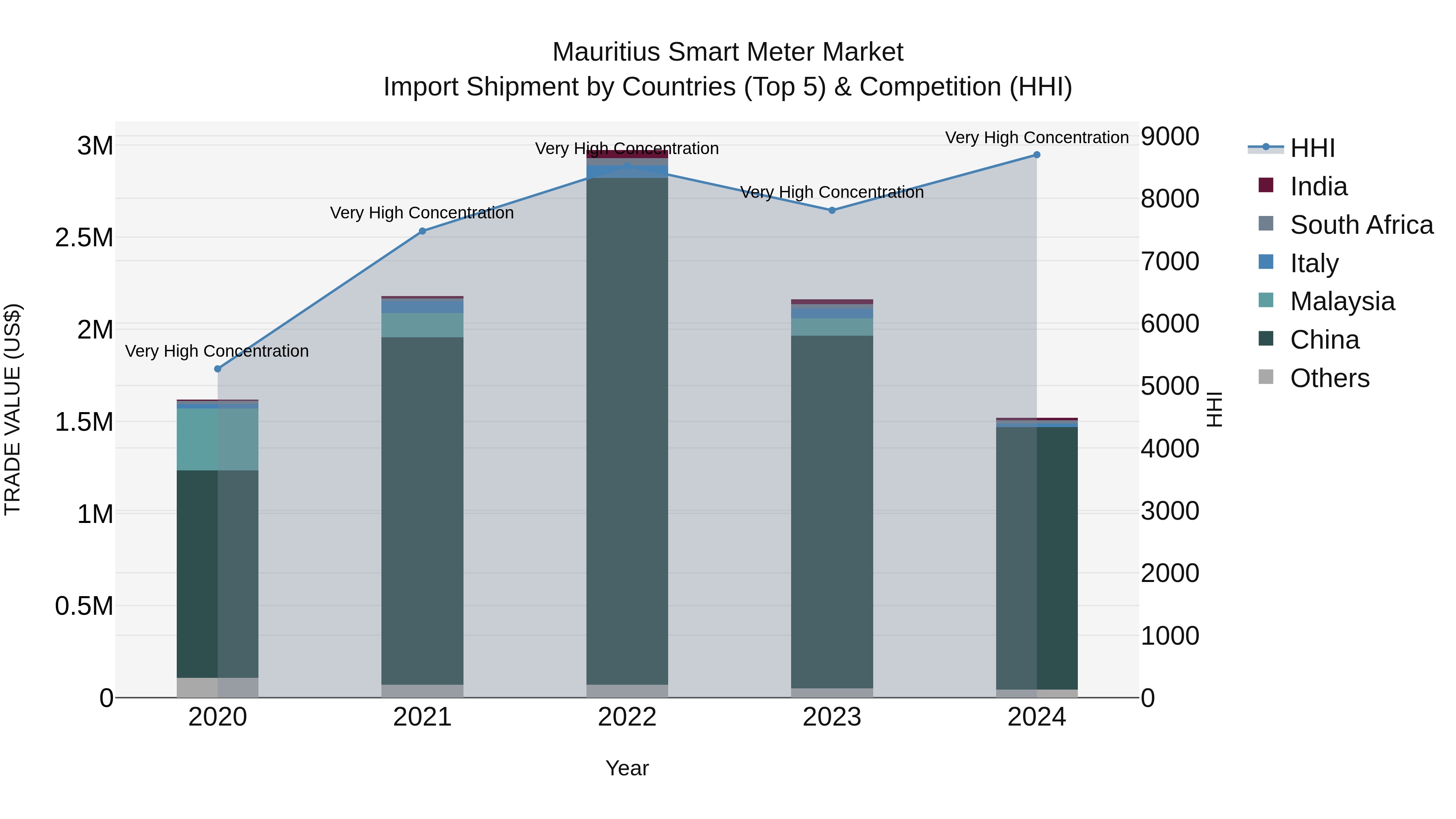 Mauritius Smart Meter Market Top 5 Importing Countries and Market Competition (HHI) Analysis