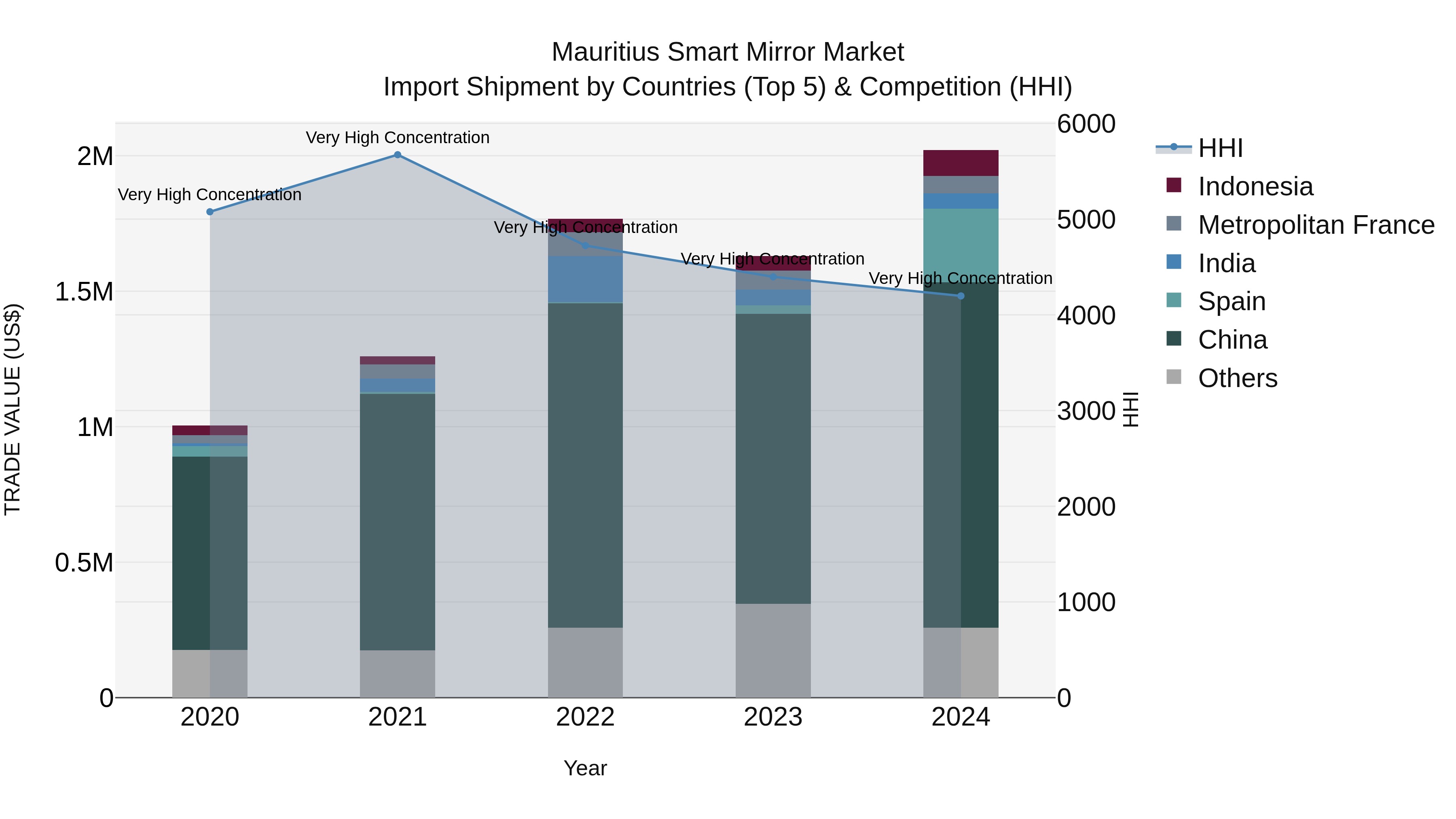 Mauritius Smart Mirror Market Top 5 Importing Countries and Market Competition (HHI) Analysis