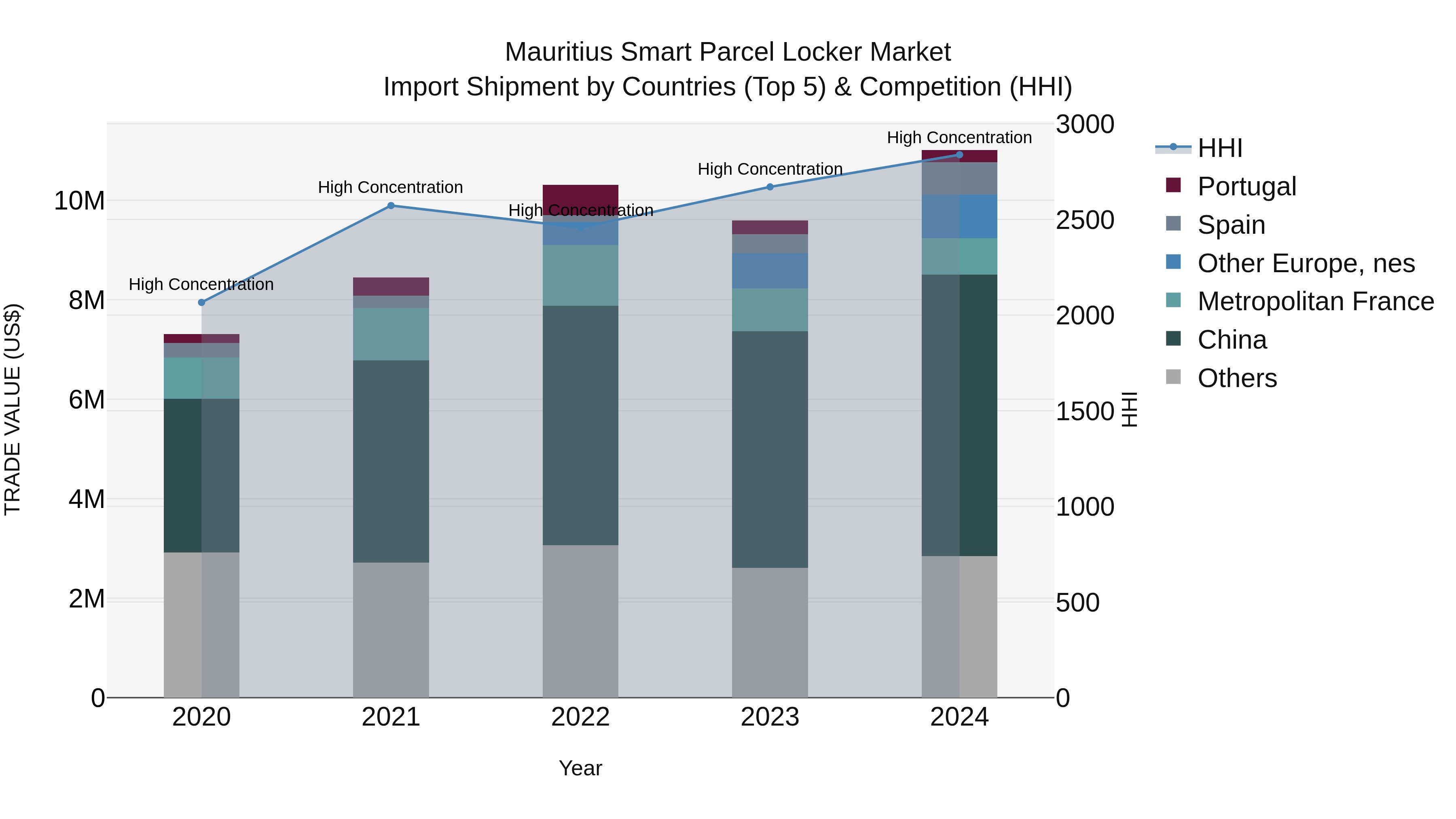 Mauritius Smart Parcel Locker Market Top 5 Importing Countries and Market Competition (HHI) Analysis