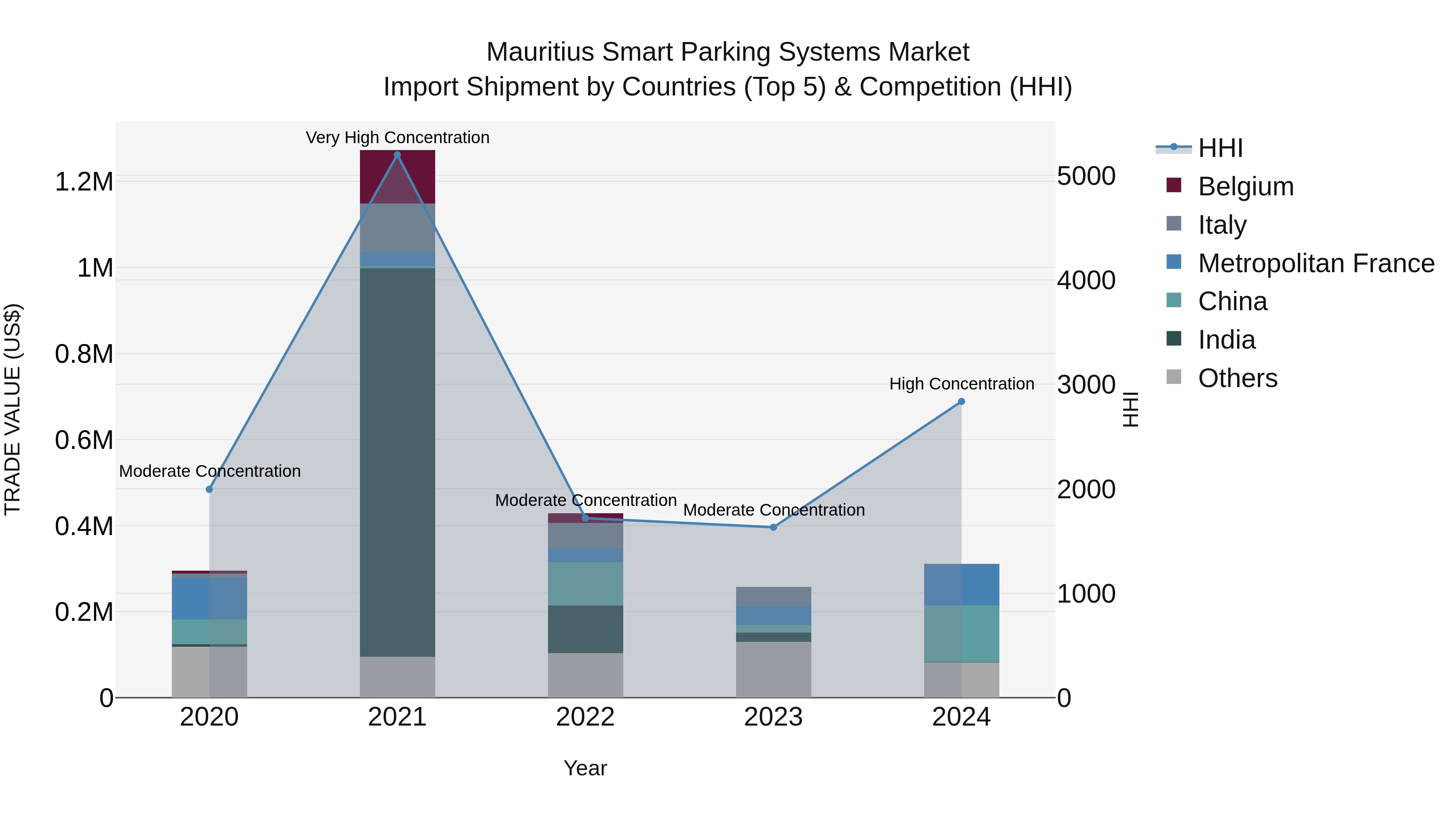 Mauritius Smart Parking Systems Market Top 5 Importing Countries and Market Competition (HHI) Analysis