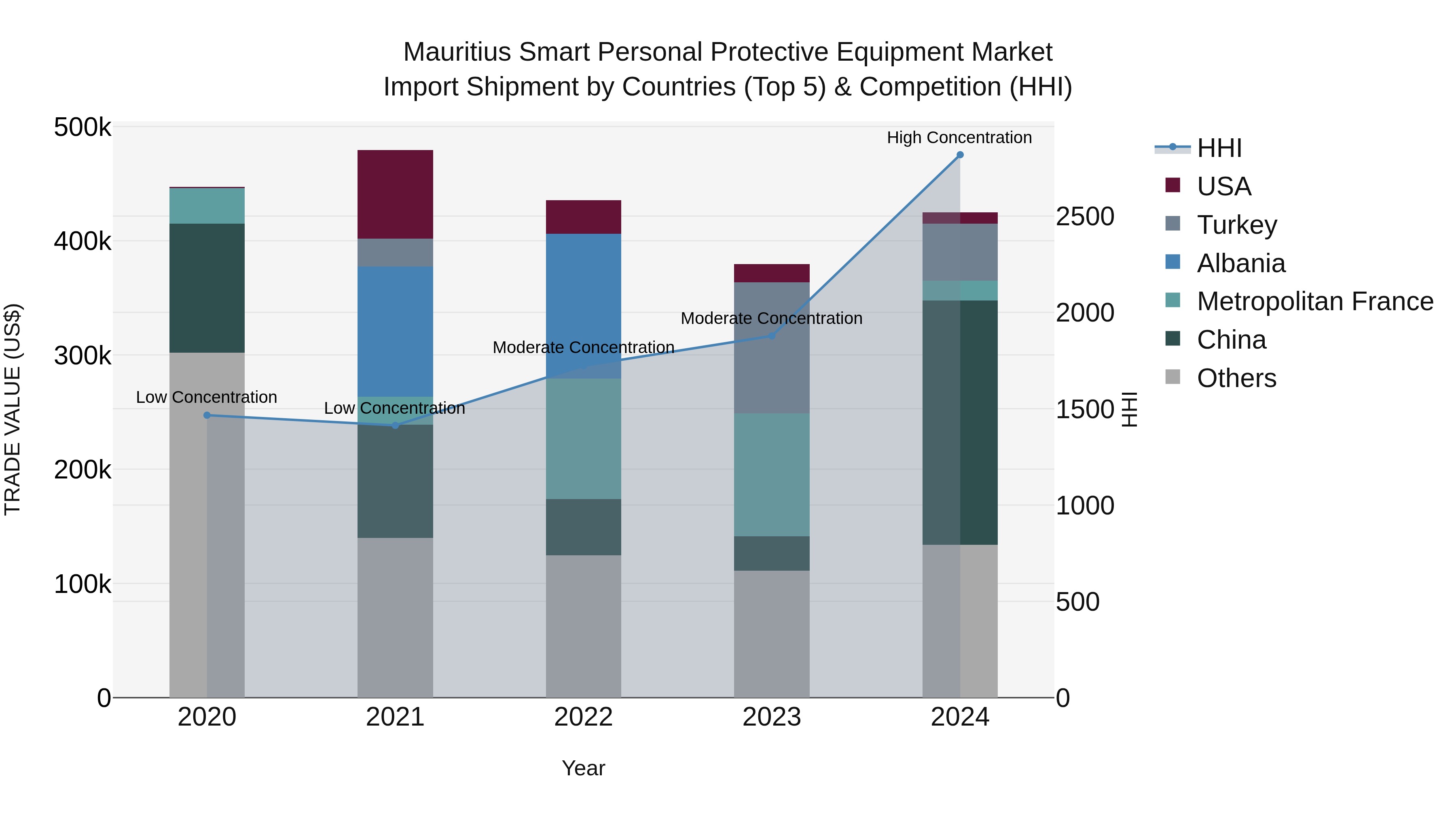 Mauritius Smart Personal Protective Equipment Market Top 5 Importing Countries and Market Competition (HHI) Analysis