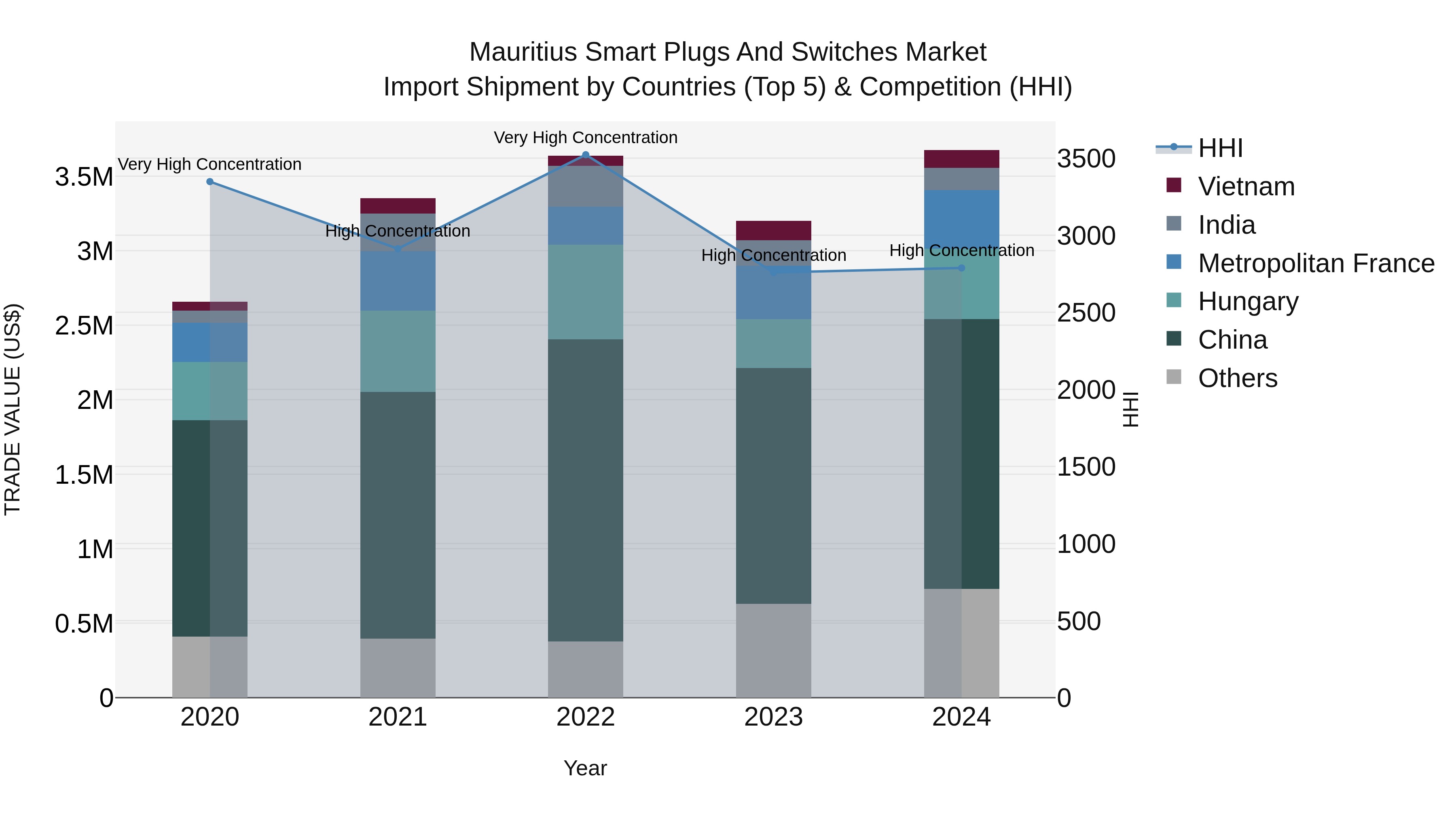 Mauritius Smart Plugs And Switches Market Top 5 Importing Countries and Market Competition (HHI) Analysis