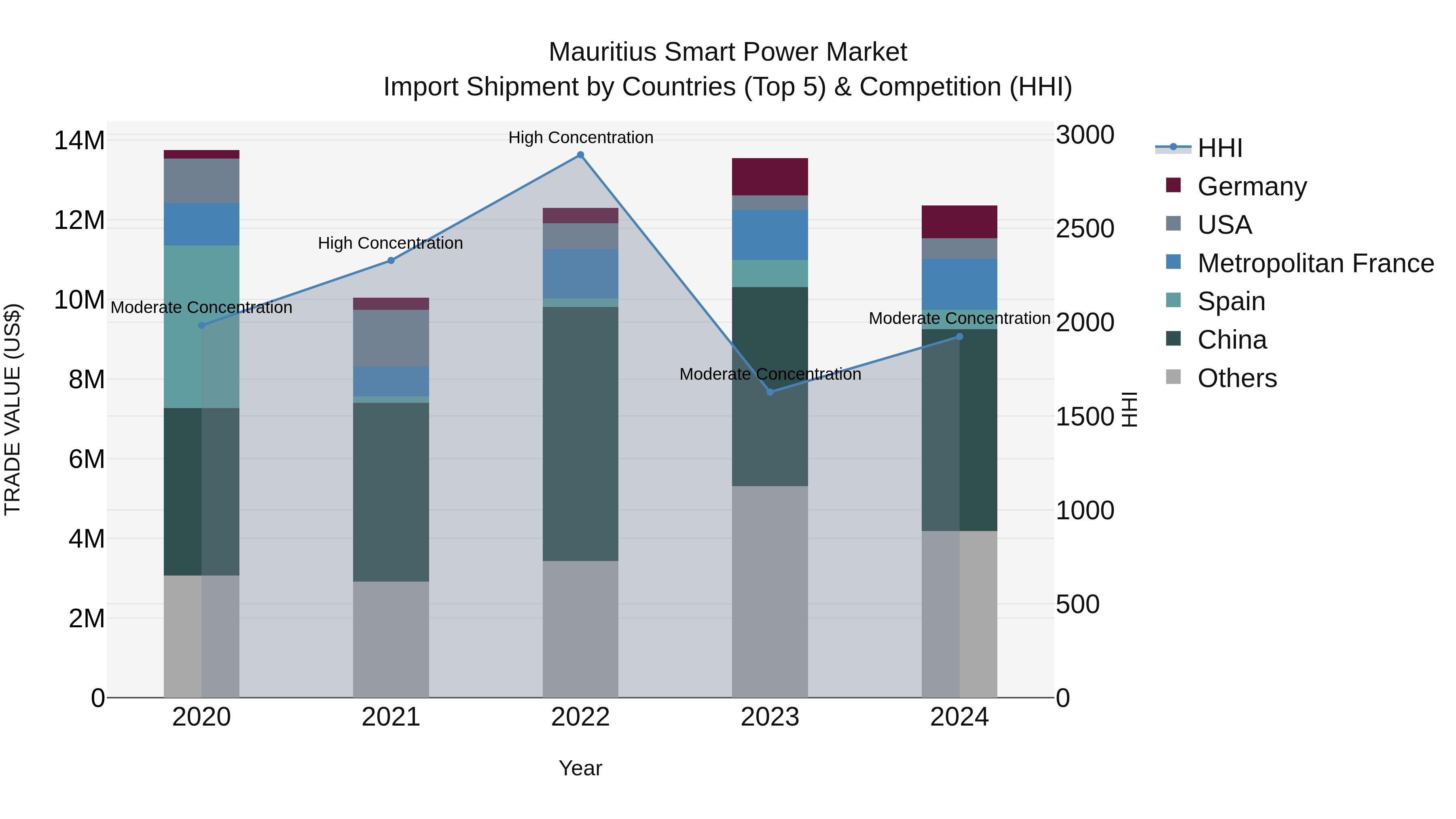 Mauritius Smart Power Market Top 5 Importing Countries and Market Competition (HHI) Analysis