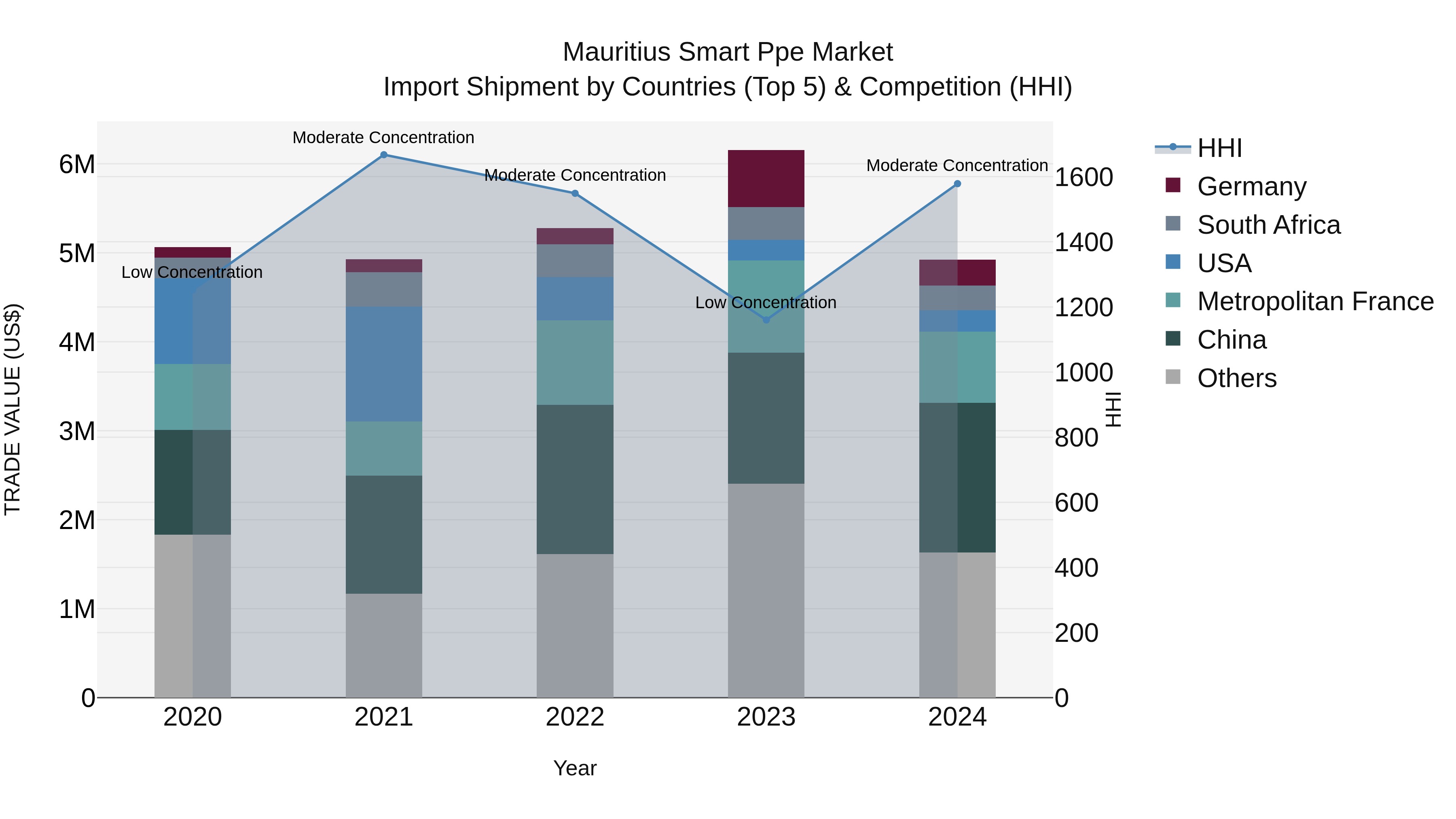 Mauritius Smart Ppe Market Top 5 Importing Countries and Market Competition (HHI) Analysis
