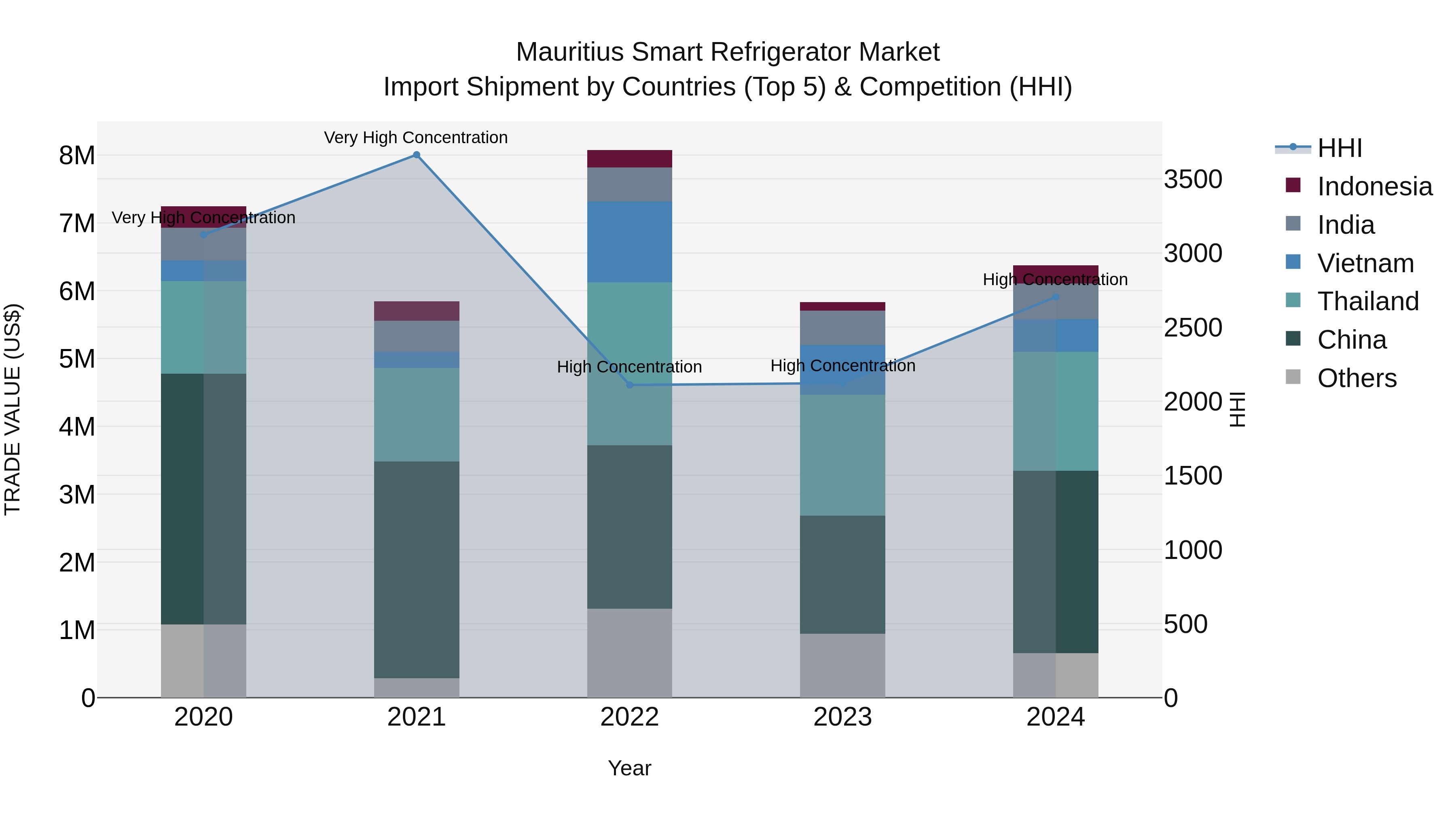 Mauritius Smart Refrigerator Market Top 5 Importing Countries and Market Competition (HHI) Analysis