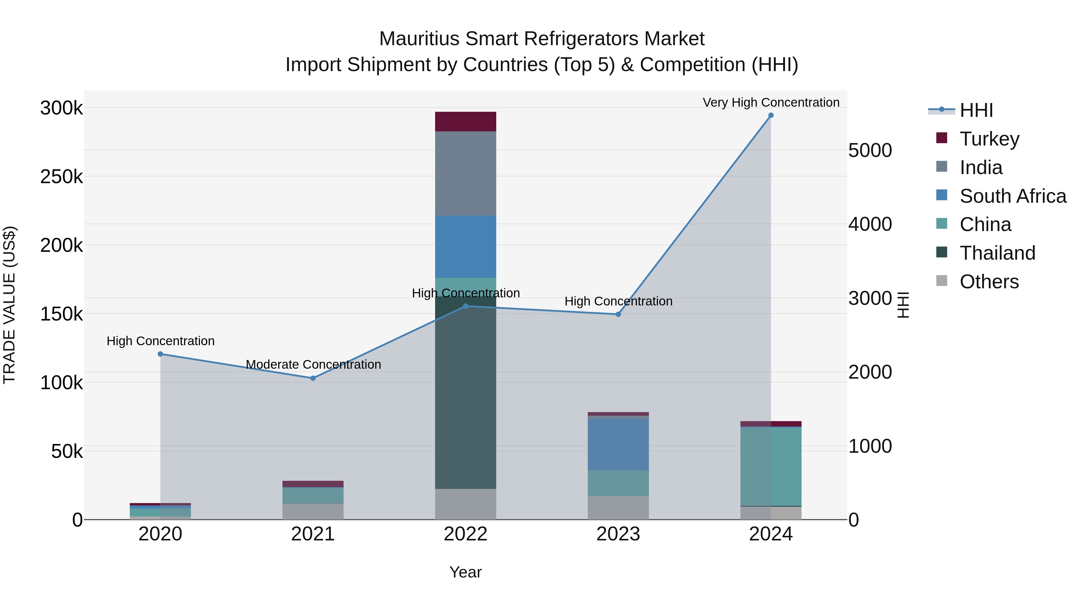 Mauritius Smart Refrigerators Market Top 5 Importing Countries and Market Competition (HHI) Analysis