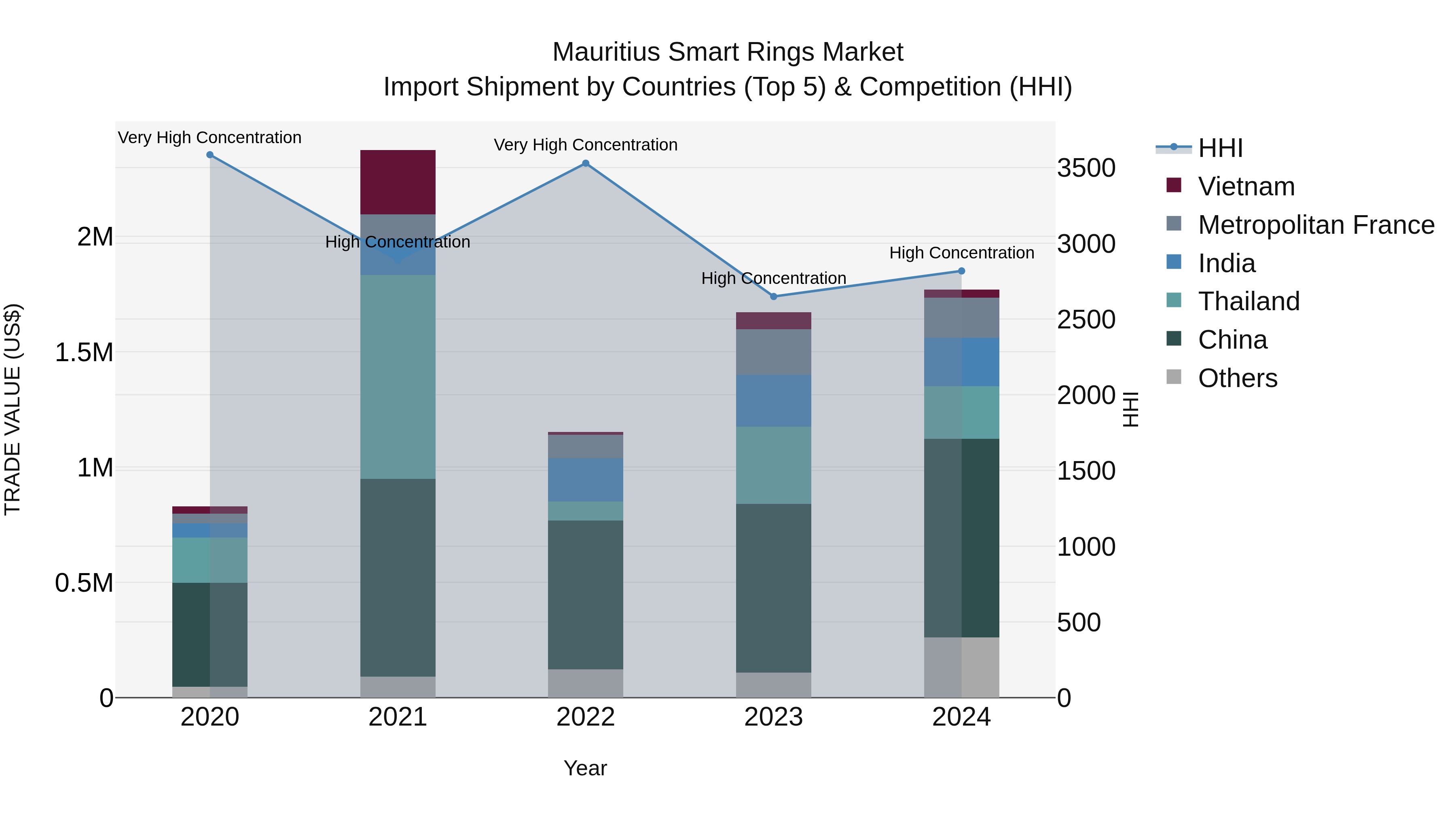 Mauritius Smart Rings Market Top 5 Importing Countries and Market Competition (HHI) Analysis
