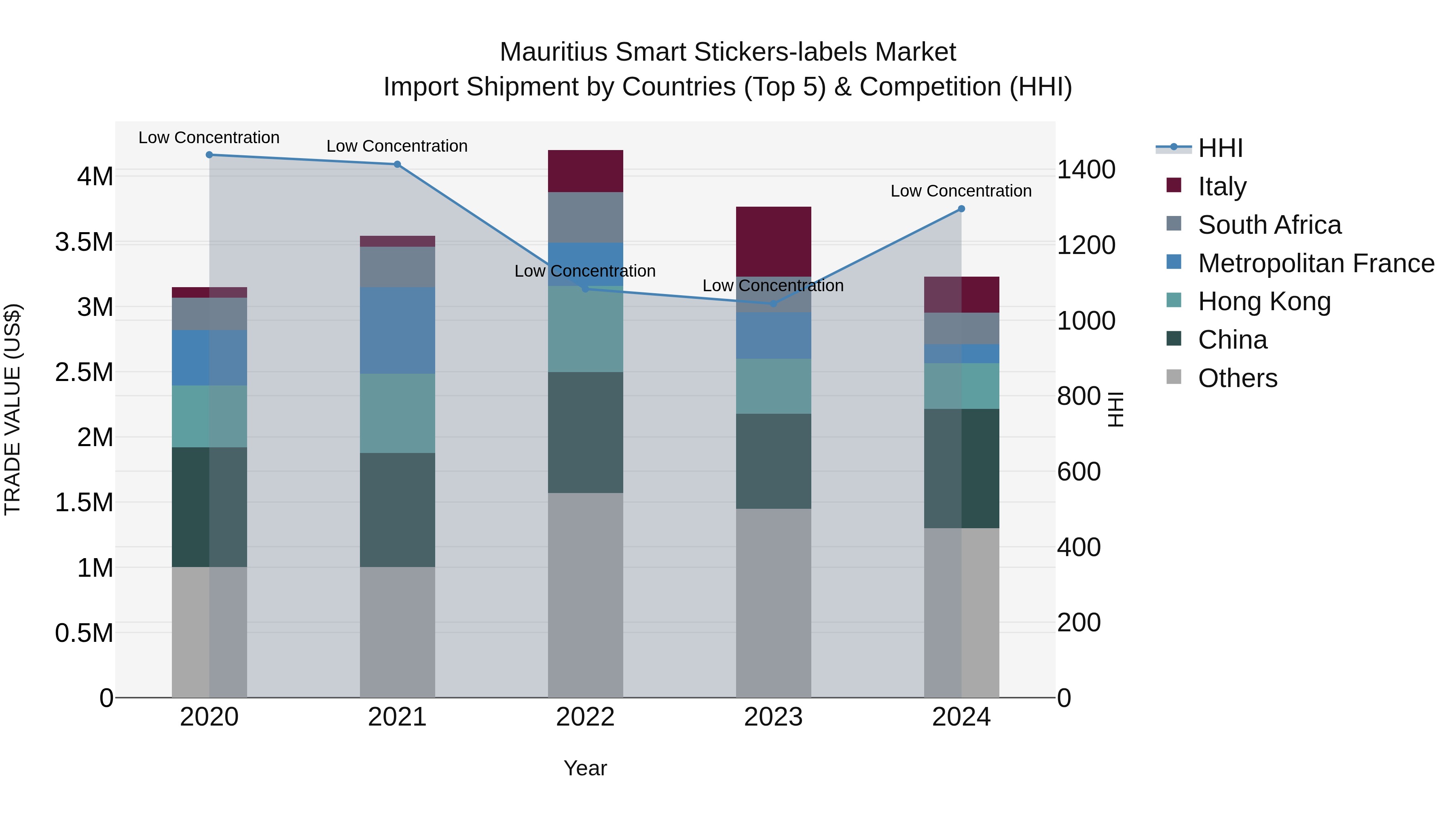 Mauritius Smart Stickers Labels Market Top 5 Importing Countries and Market Competition (HHI) Analysis