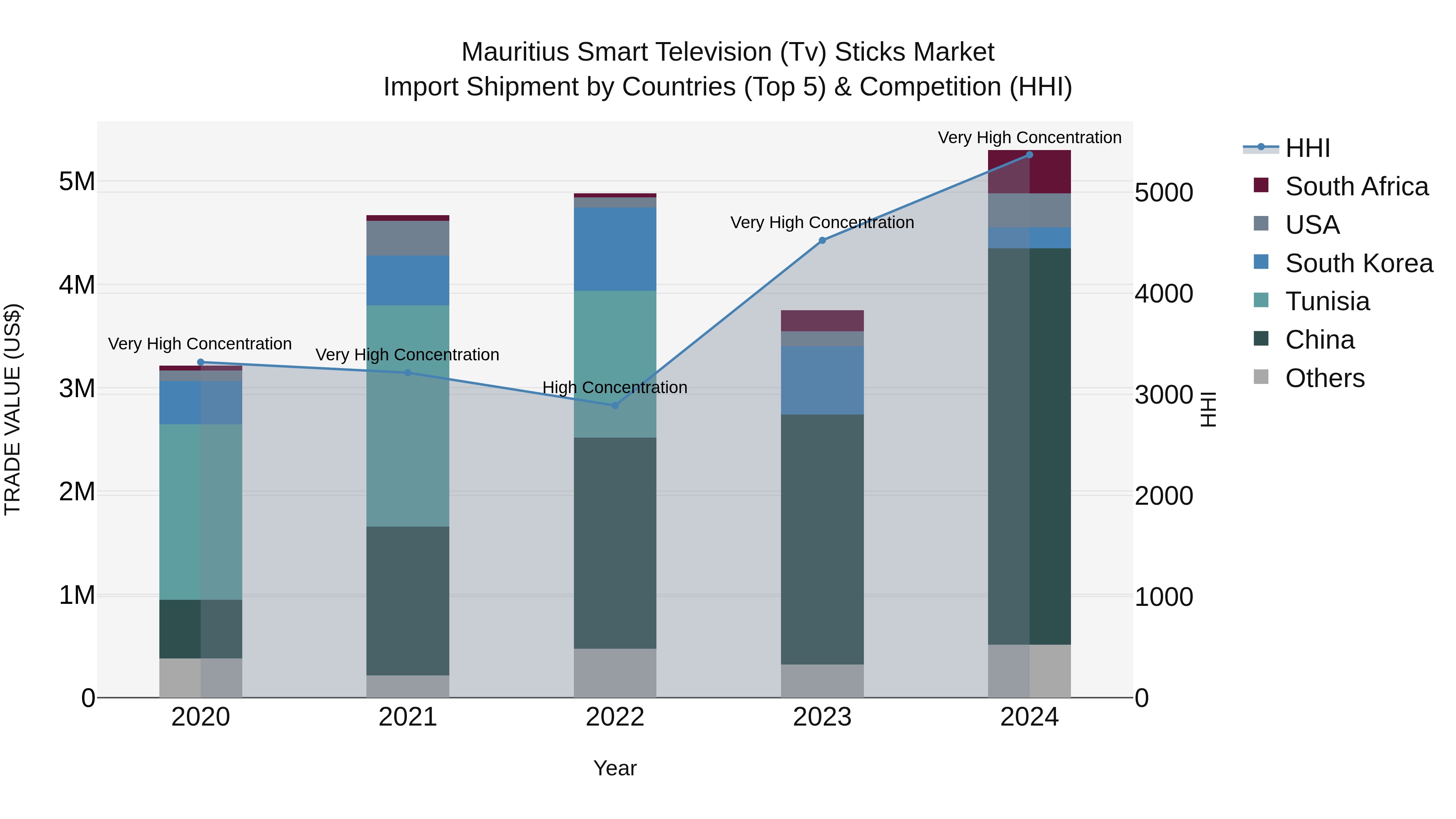 Mauritius Smart Television Tv Sticks Market Top 5 Importing Countries and Market Competition (HHI) Analysis