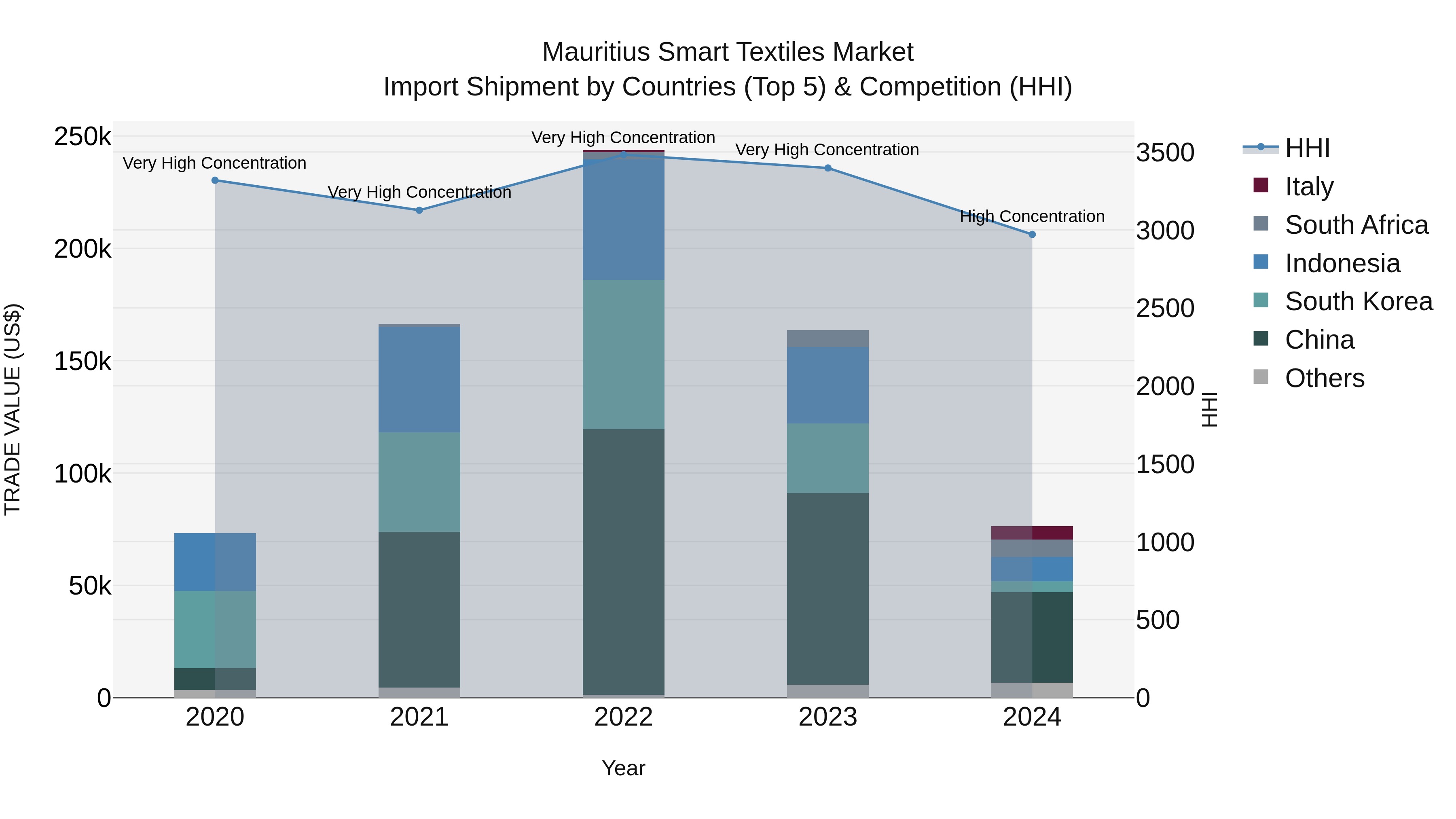 Mauritius Smart Textiles Market Top 5 Importing Countries and Market Competition (HHI) Analysis