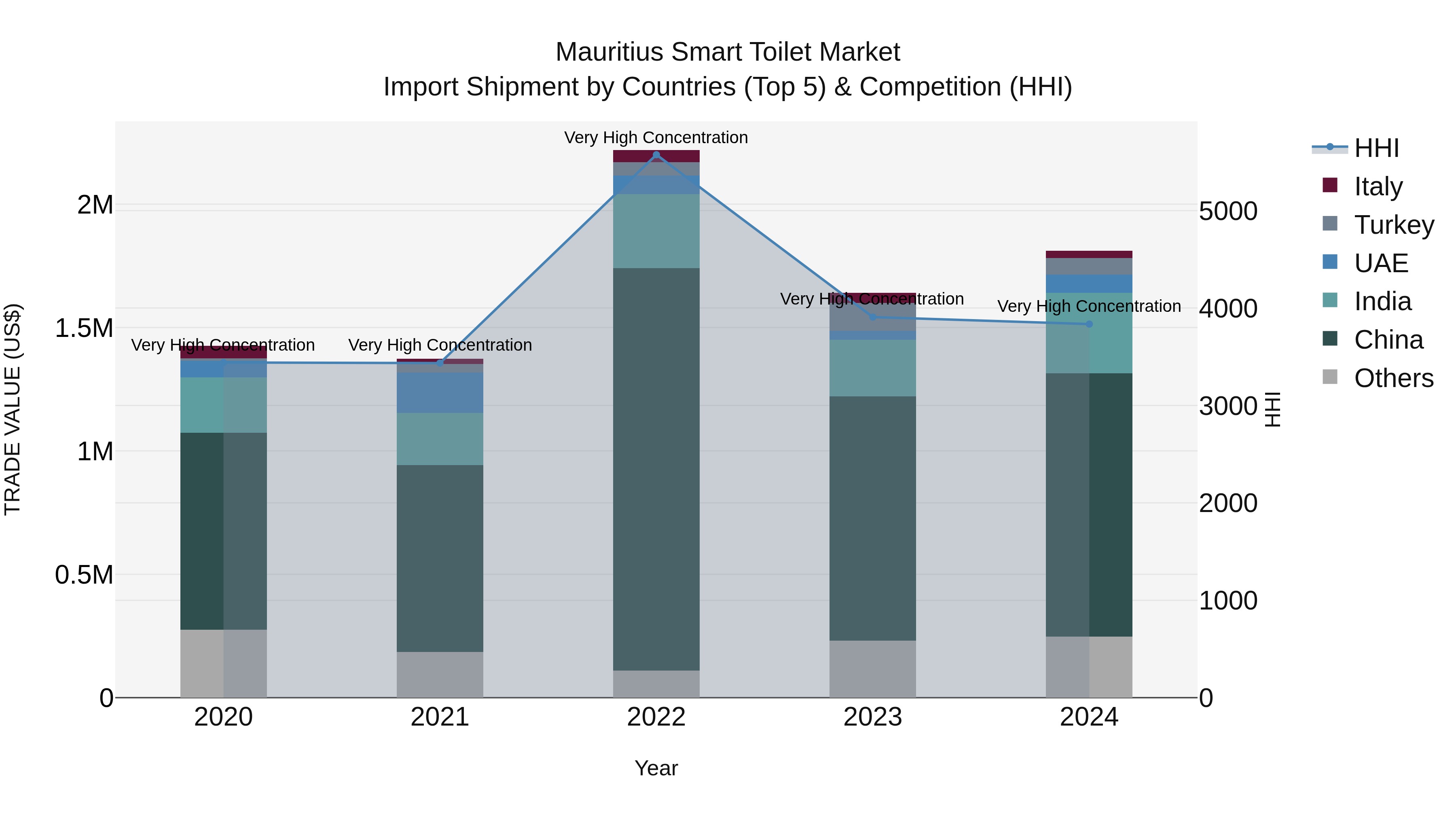 Mauritius Smart Toilet Market Top 5 Importing Countries and Market Competition (HHI) Analysis
