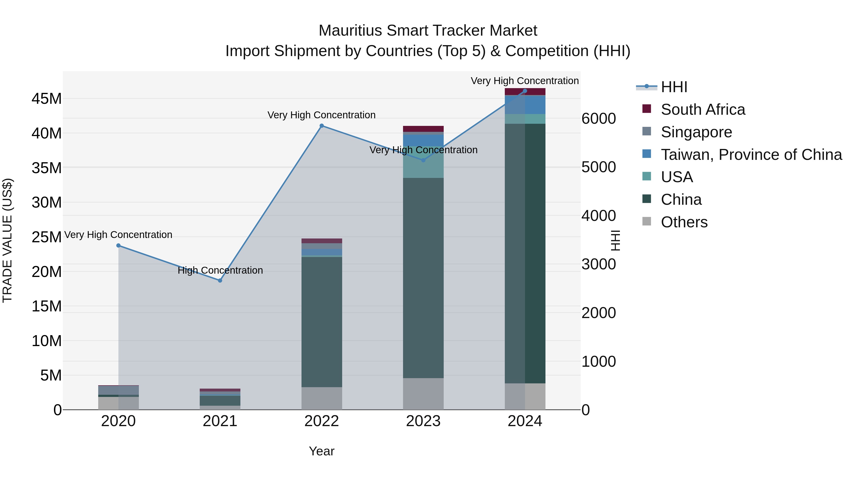 Mauritius Smart Tracker Market Top 5 Importing Countries and Market Competition (HHI) Analysis
