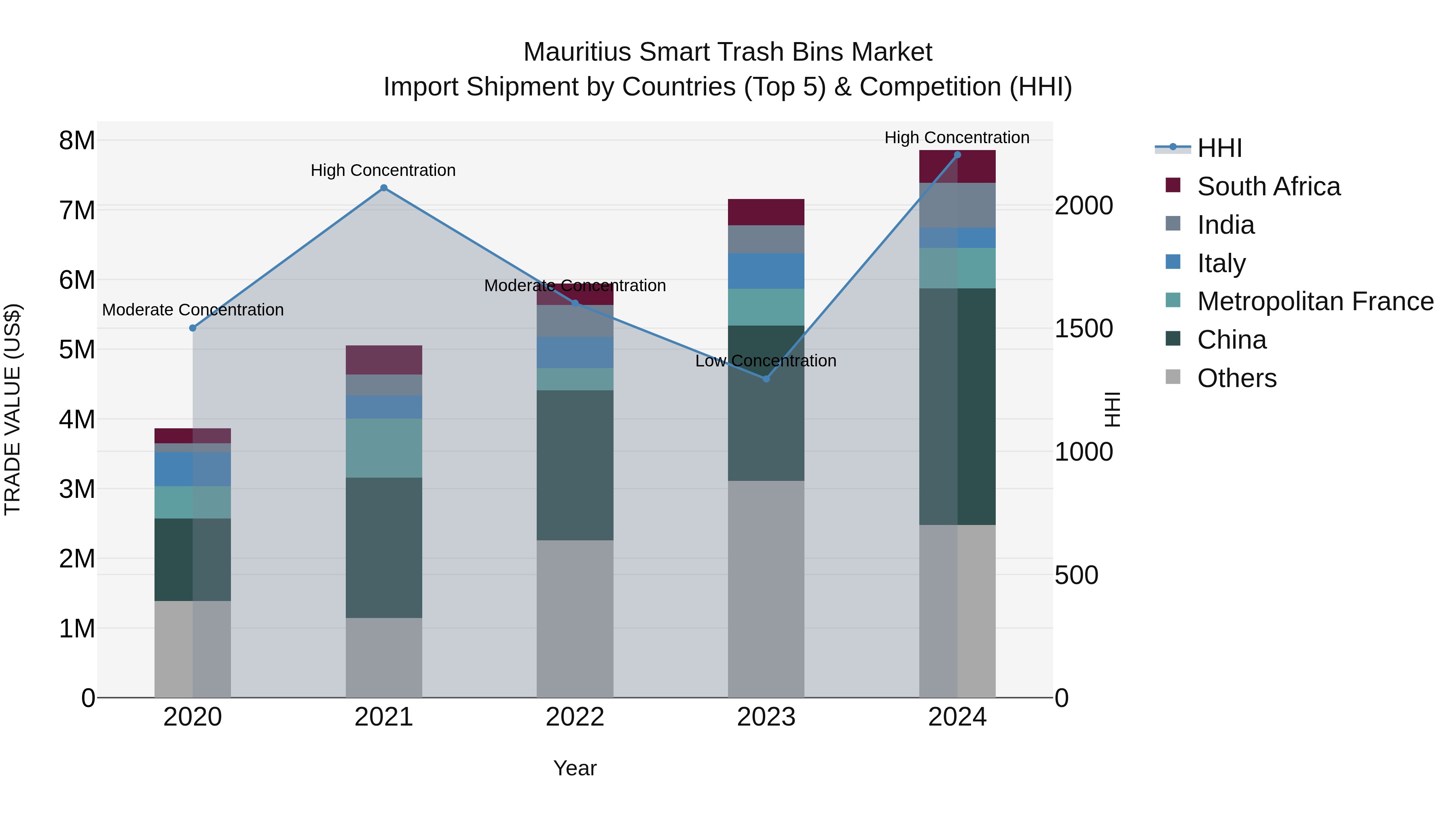 Mauritius Smart Trash Bins Market Top 5 Importing Countries and Market Competition (HHI) Analysis