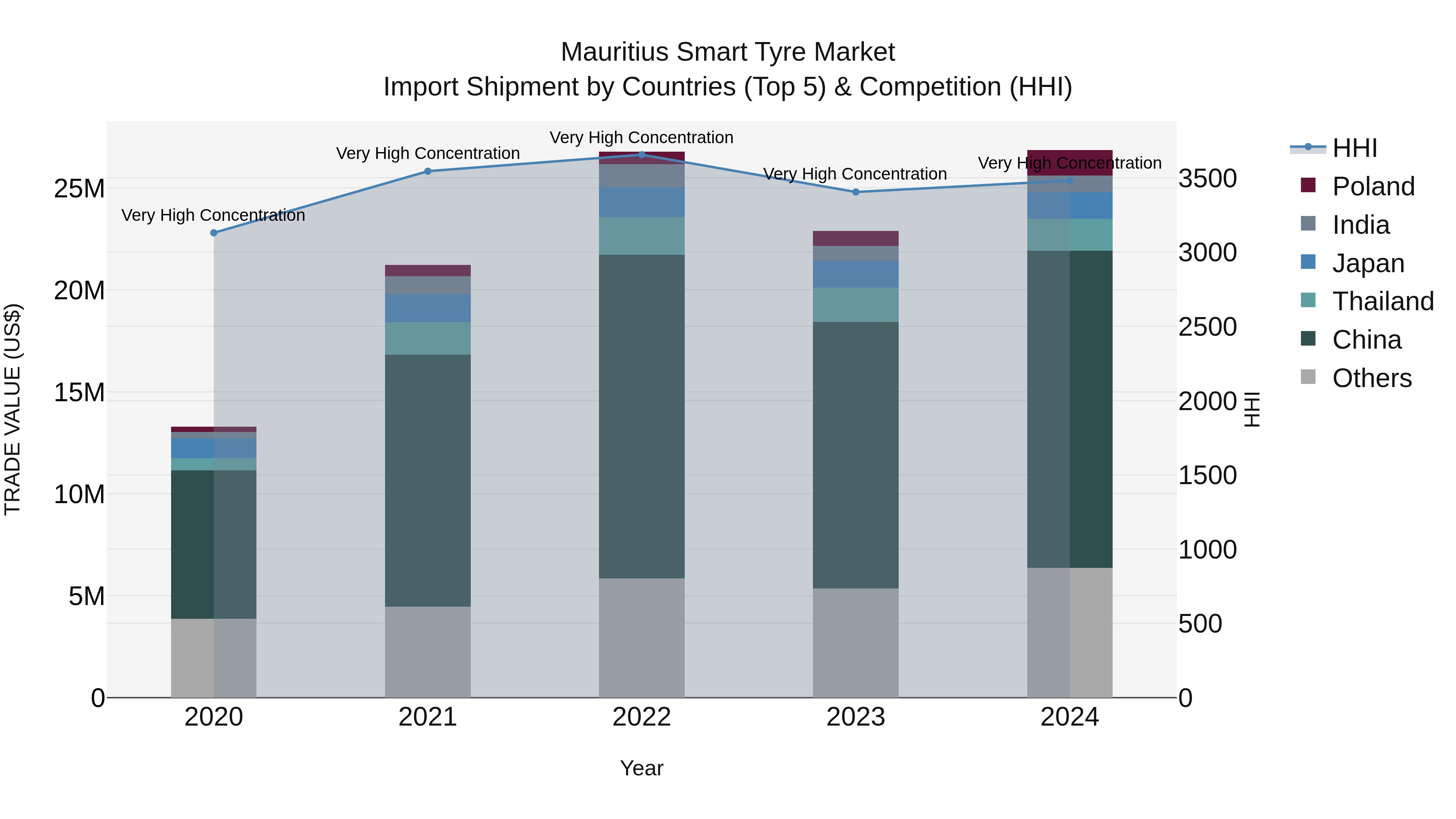 Mauritius Smart Tyre Market Top 5 Importing Countries and Market Competition (HHI) Analysis