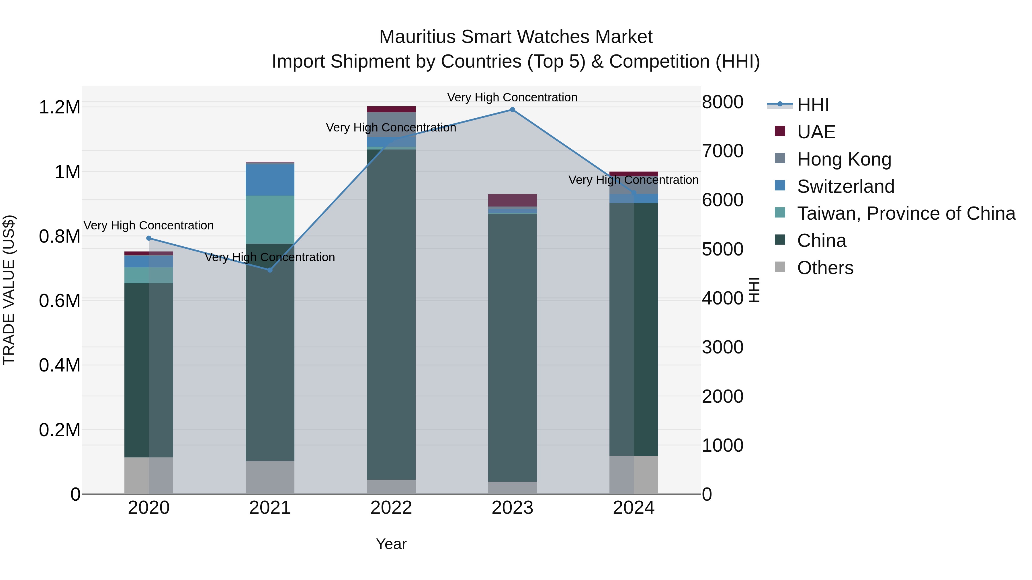 Mauritius Smart Watches Market Top 5 Importing Countries and Market Competition (HHI) Analysis