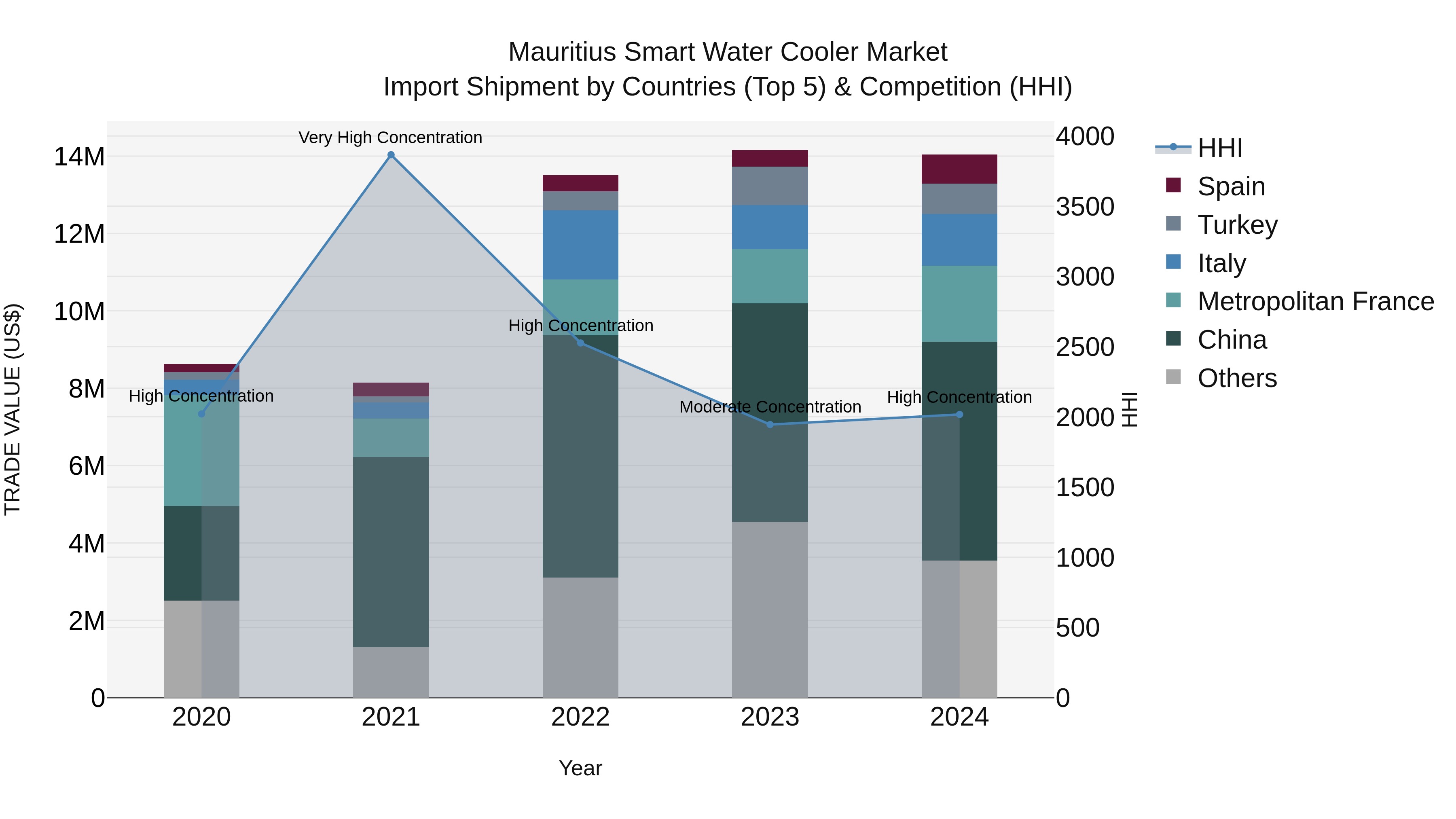 Mauritius Smart Water Cooler Market Top 5 Importing Countries and Market Competition (HHI) Analysis