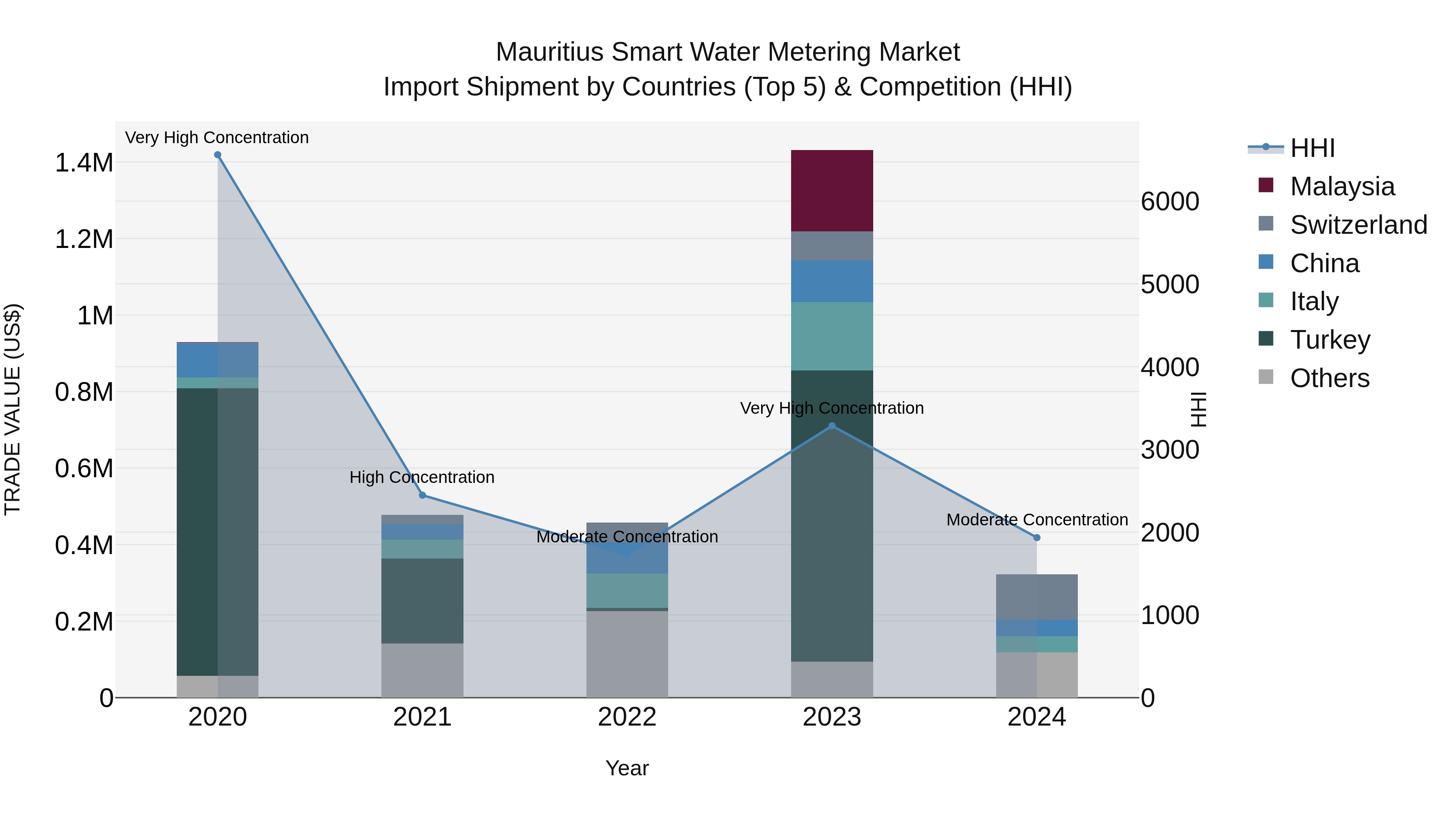 Mauritius Smart Water Metering Market Top 5 Importing Countries and Market Competition (HHI) Analysis