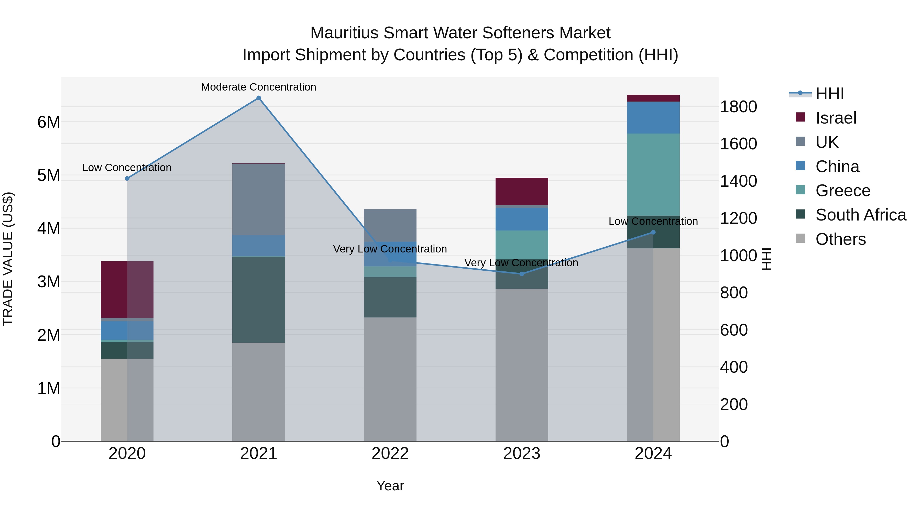 Mauritius Smart Water Softeners Market Top 5 Importing Countries and Market Competition (HHI) Analysis
