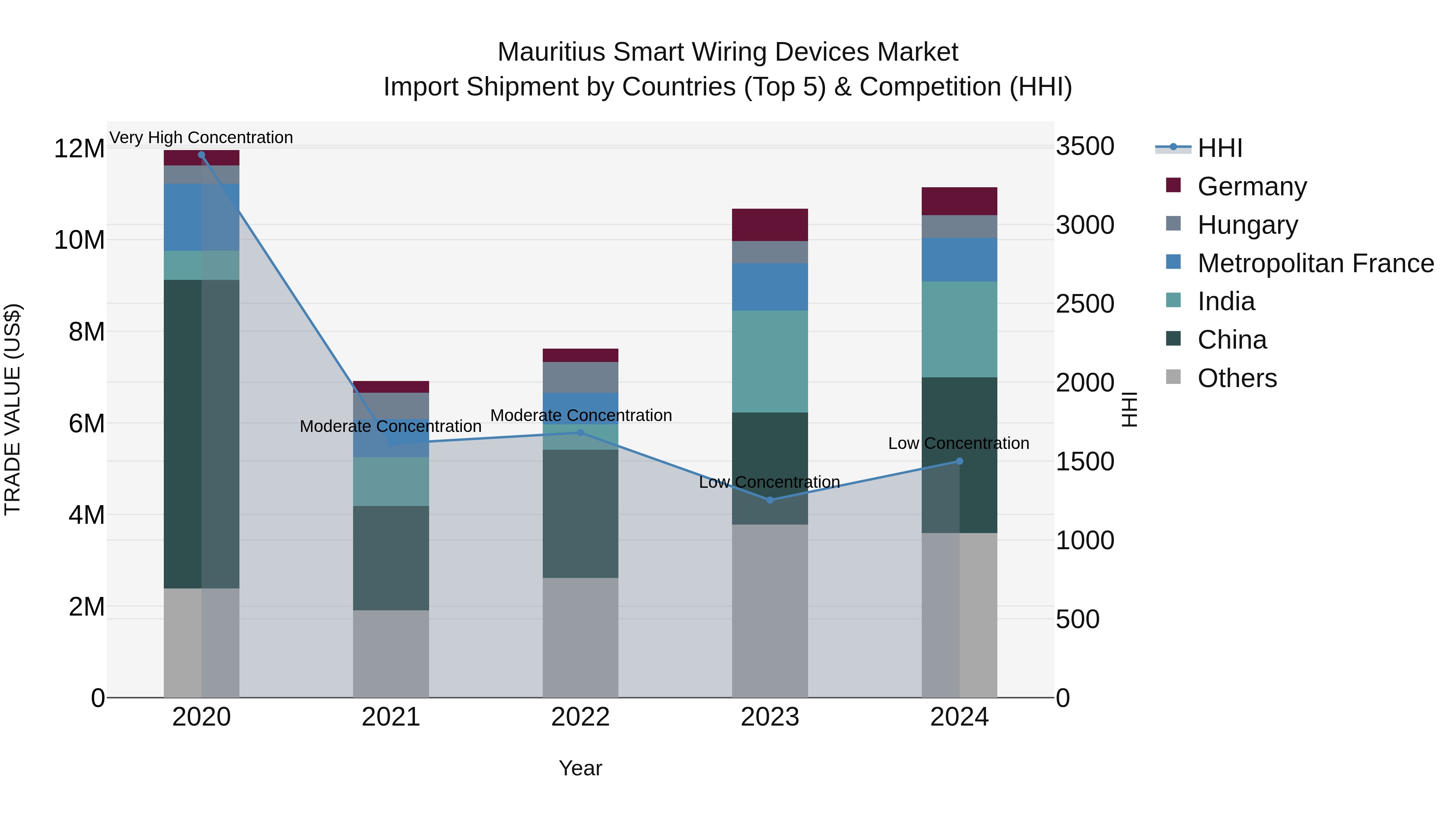 Mauritius Smart Wiring Devices Market Top 5 Importing Countries and Market Competition (HHI) Analysis
