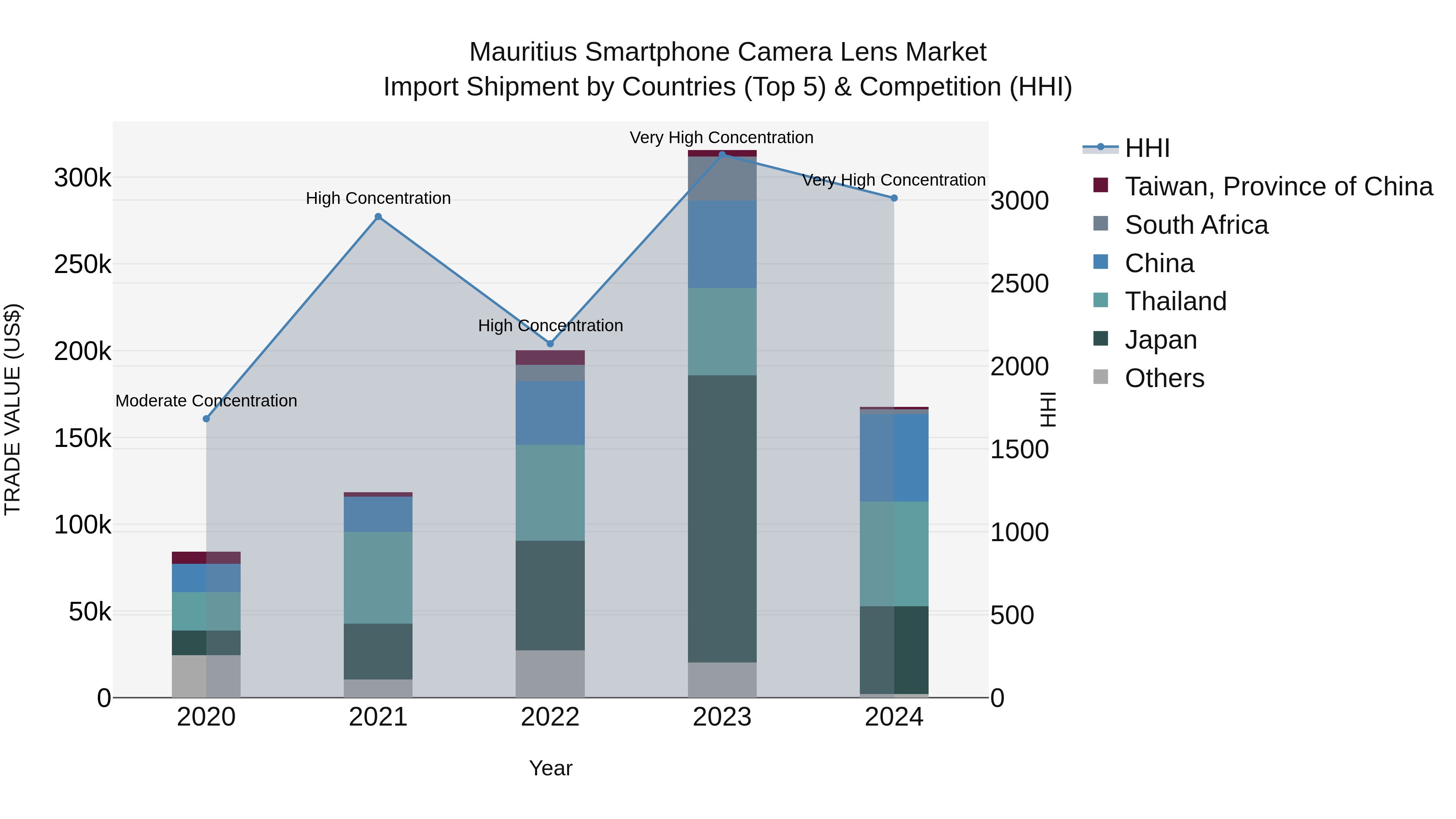 Mauritius Smartphone Camera Lens Market Top 5 Importing Countries and Market Competition (HHI) Analysis