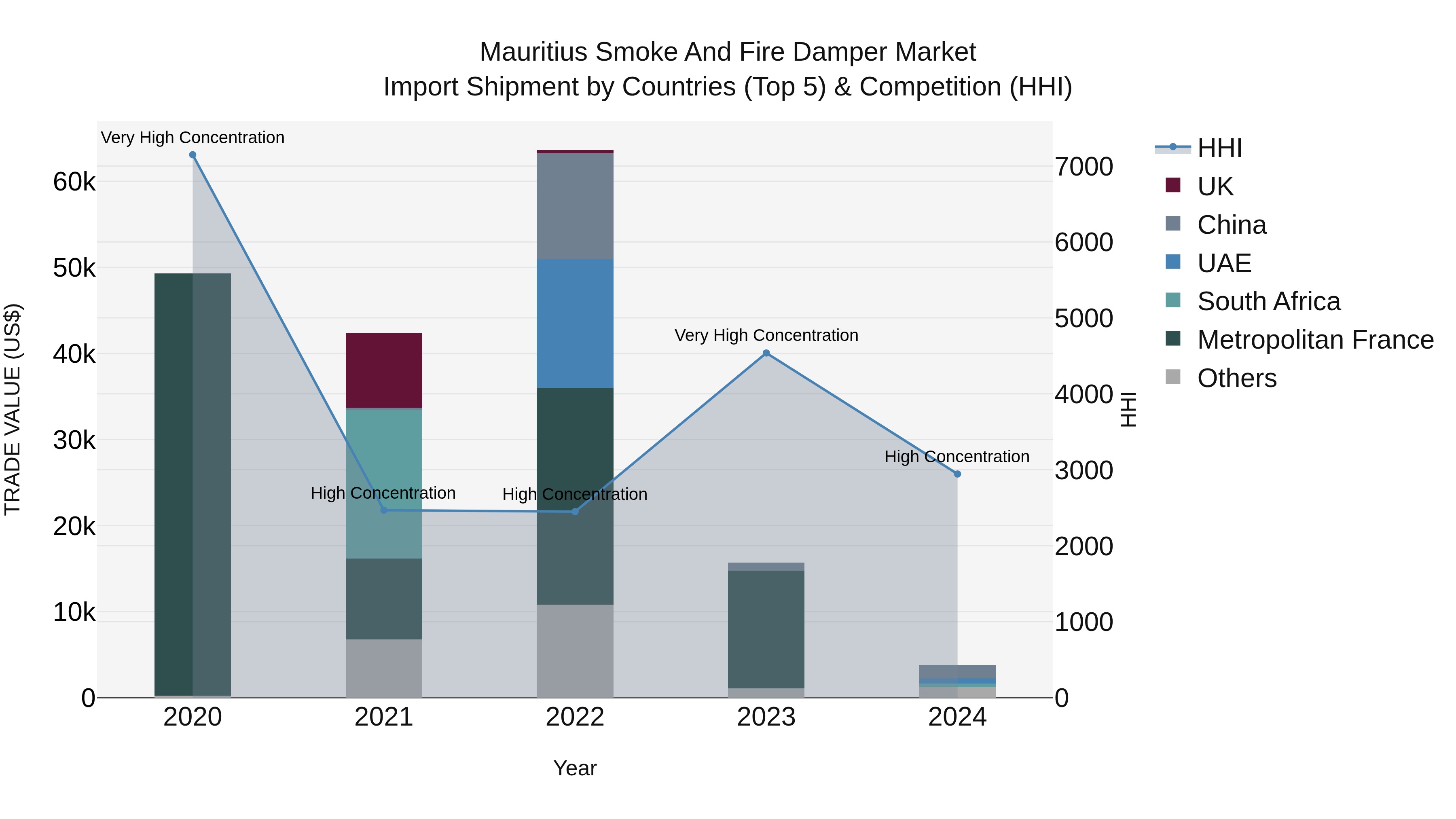 Mauritius Smoke And Fire Damper Market Top 5 Importing Countries and Market Competition (HHI) Analysis