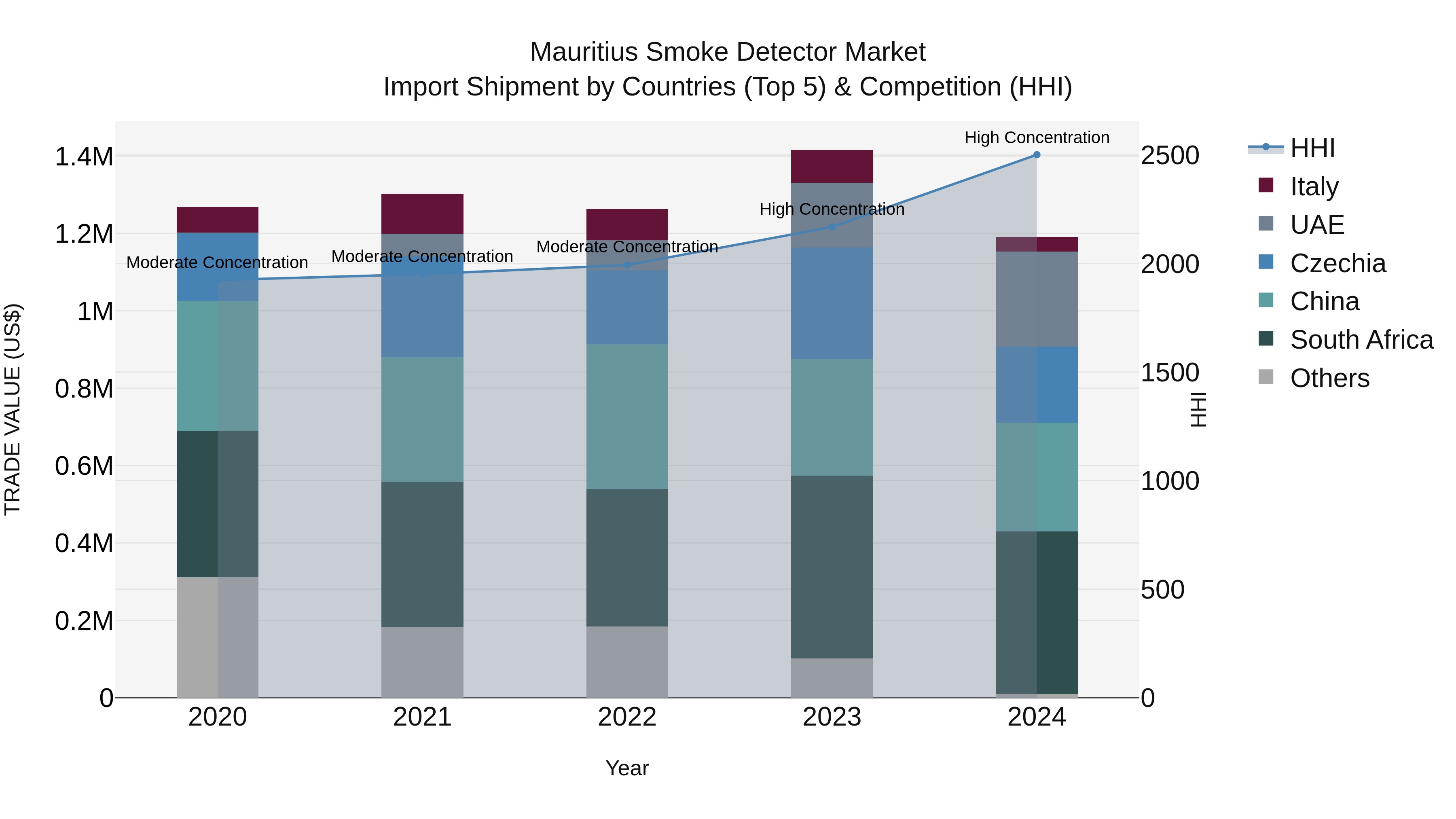 Mauritius Smoke Detector Market Top 5 Importing Countries and Market Competition (HHI) Analysis