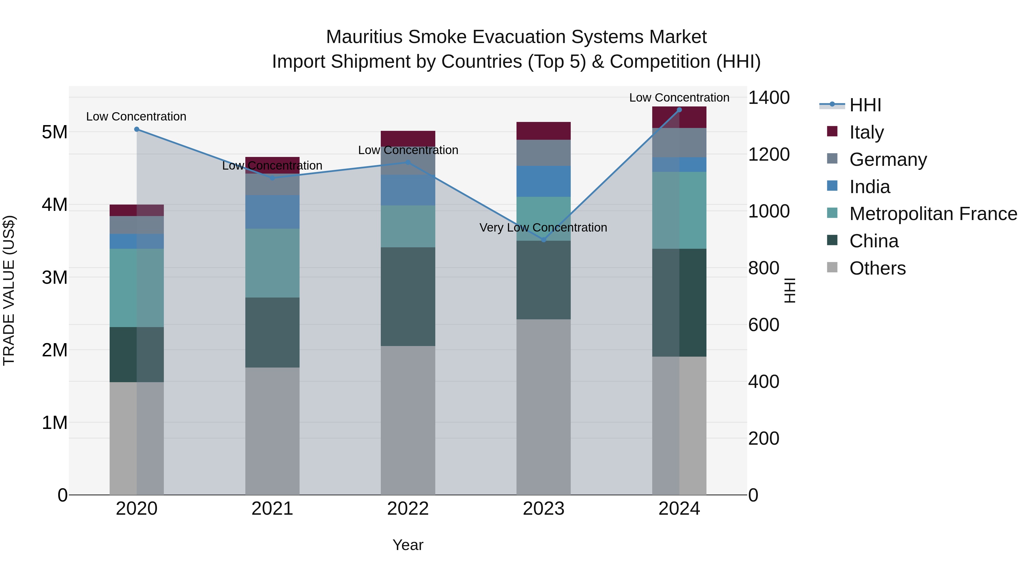 Mauritius Smoke Evacuation Systems Market Top 5 Importing Countries and Market Competition (HHI) Analysis
