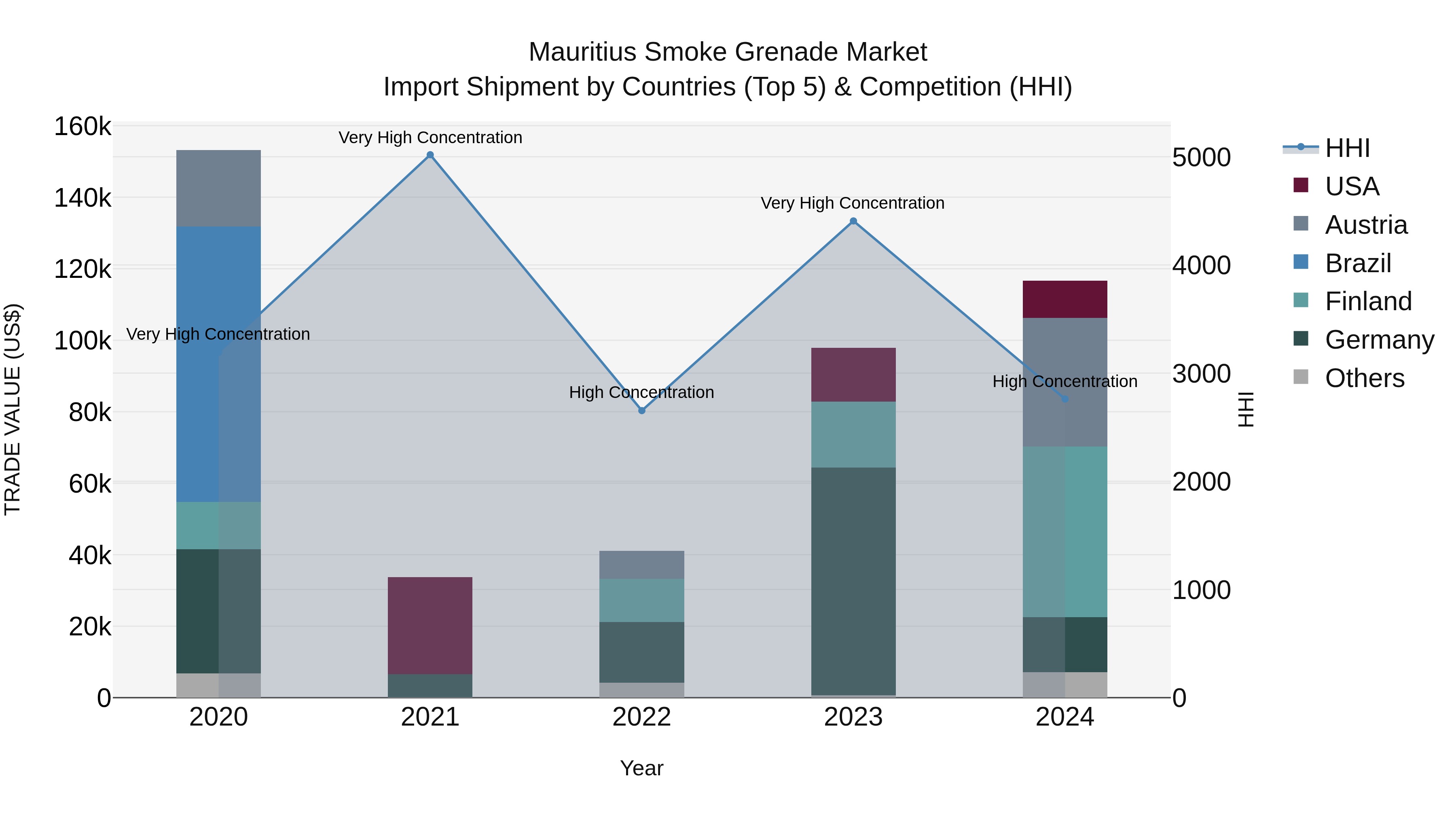 Mauritius Smoke Grenade Market Top 5 Importing Countries and Market Competition (HHI) Analysis