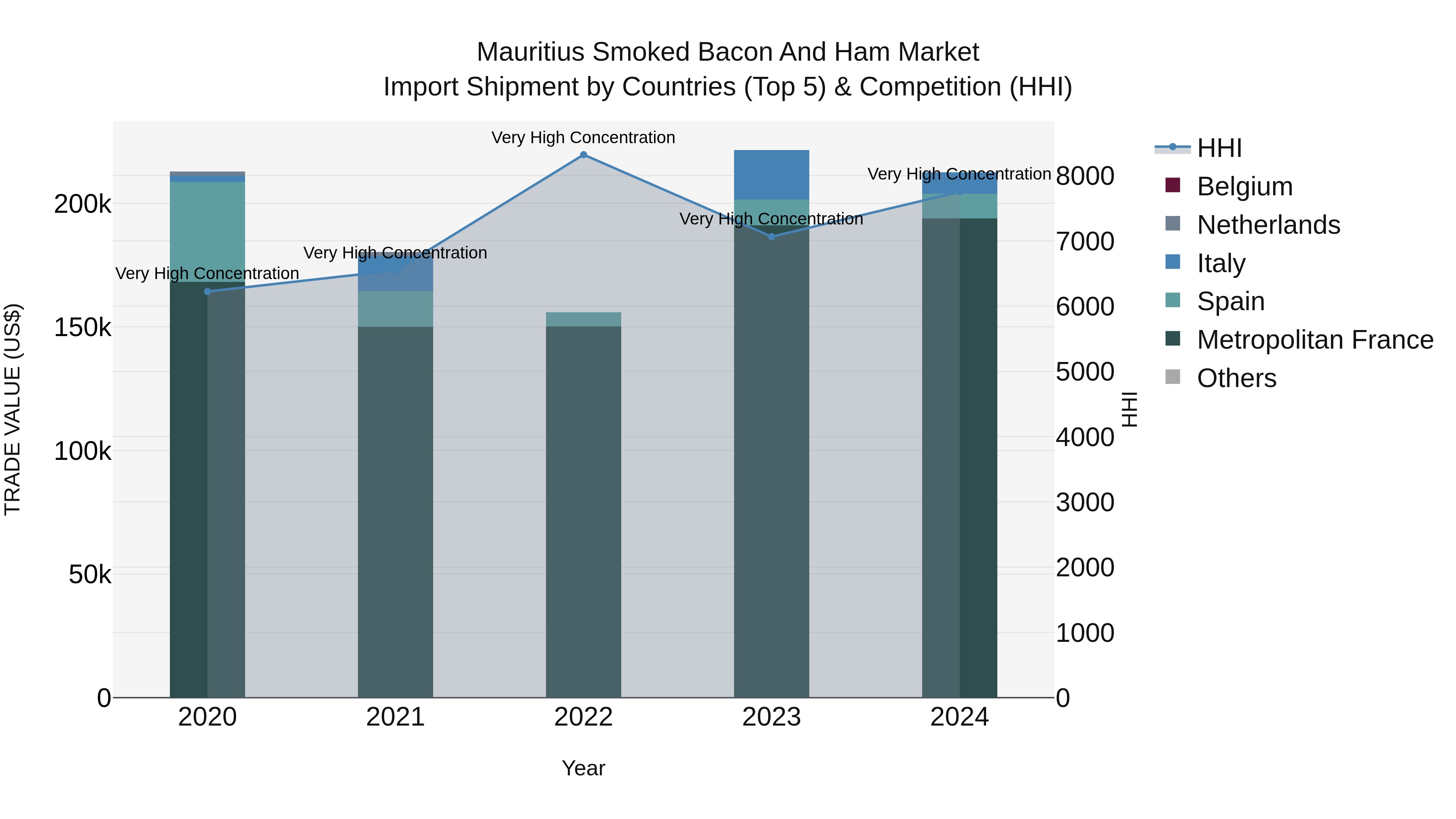 Mauritius Smoked Bacon And Ham Market Top 5 Importing Countries and Market Competition (HHI) Analysis