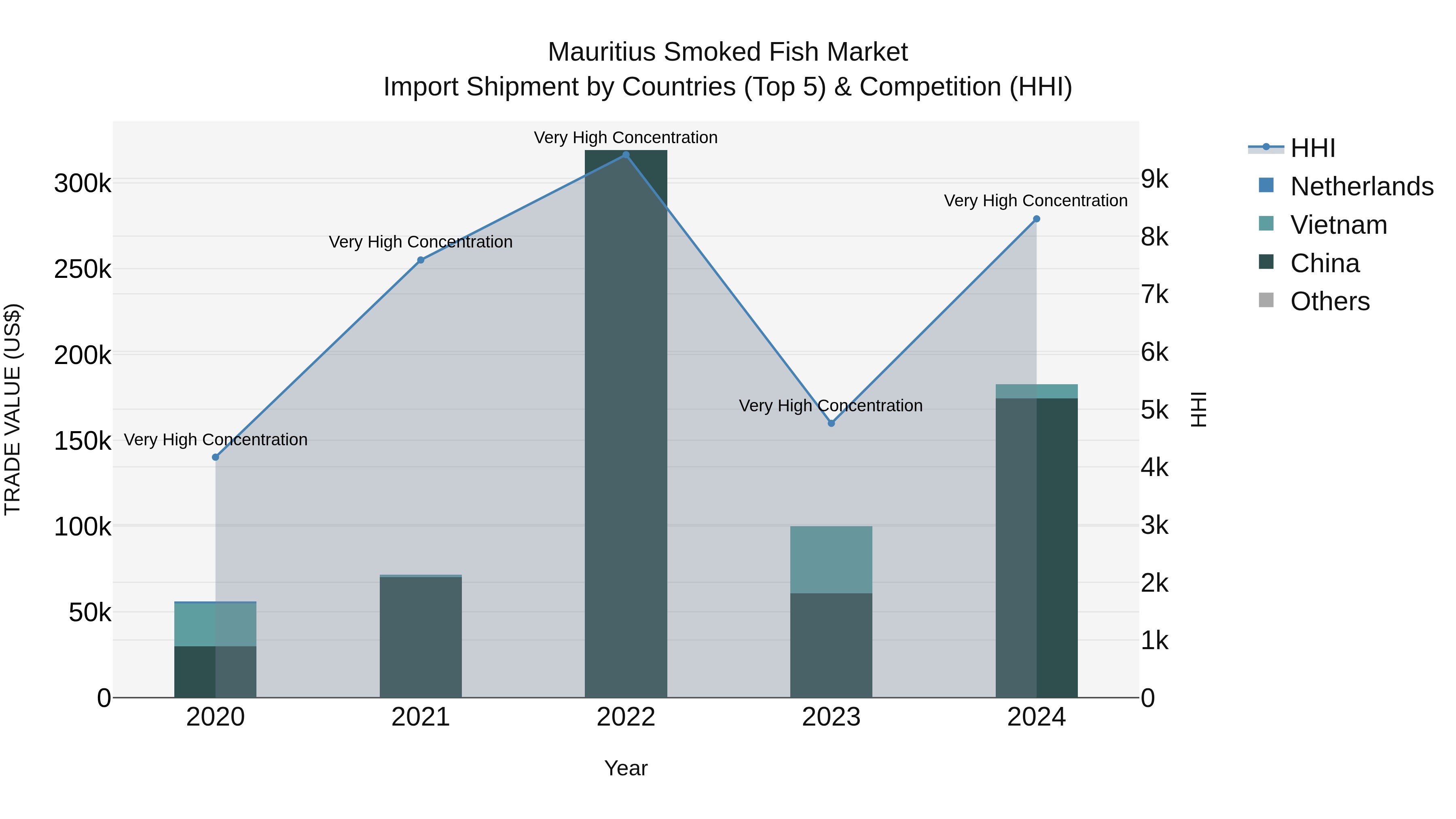 Mauritius Smoked Fish Market Top 5 Importing Countries and Market Competition (HHI) Analysis