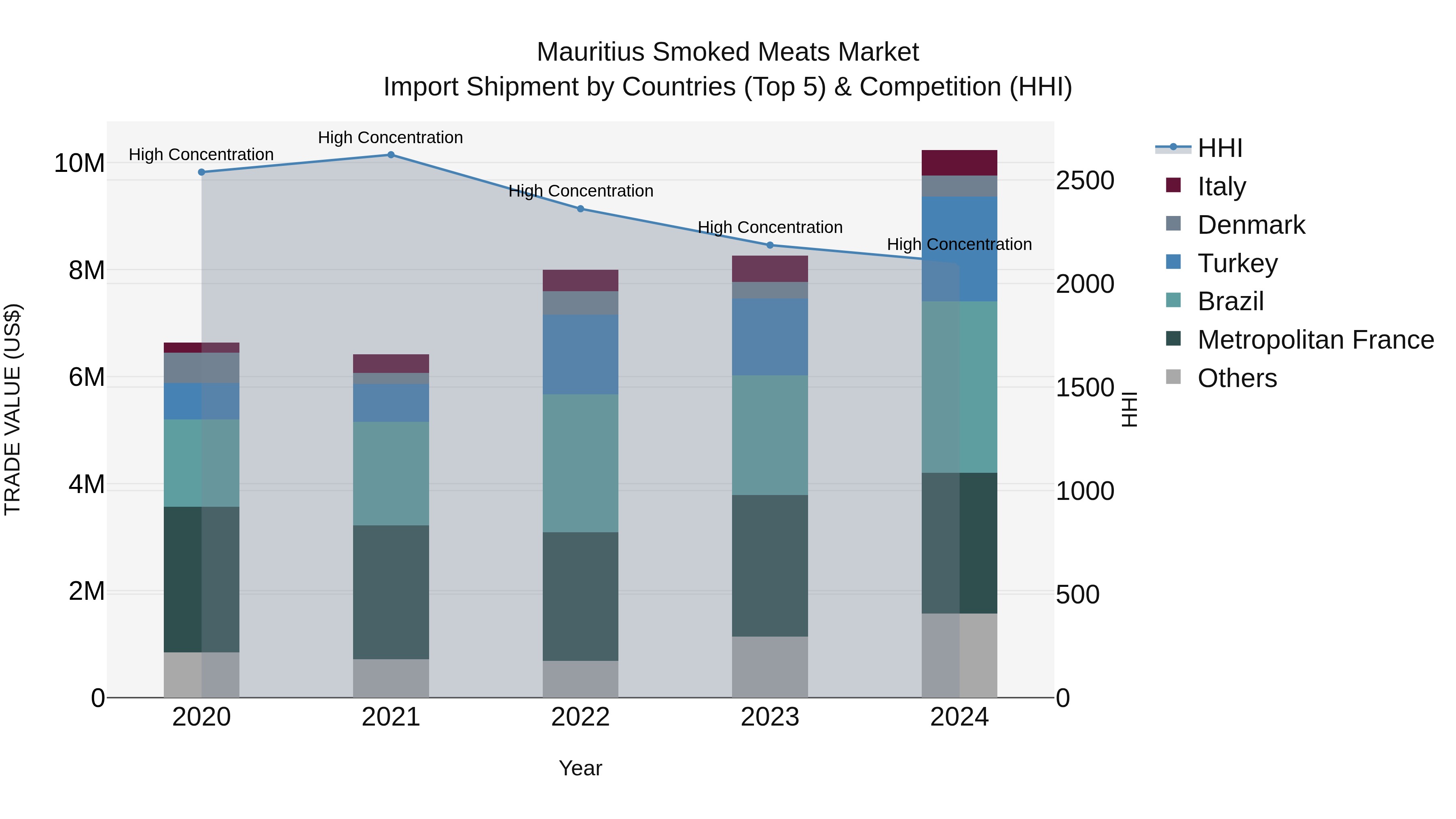 Mauritius Smoked Meats Market Top 5 Importing Countries and Market Competition (HHI) Analysis