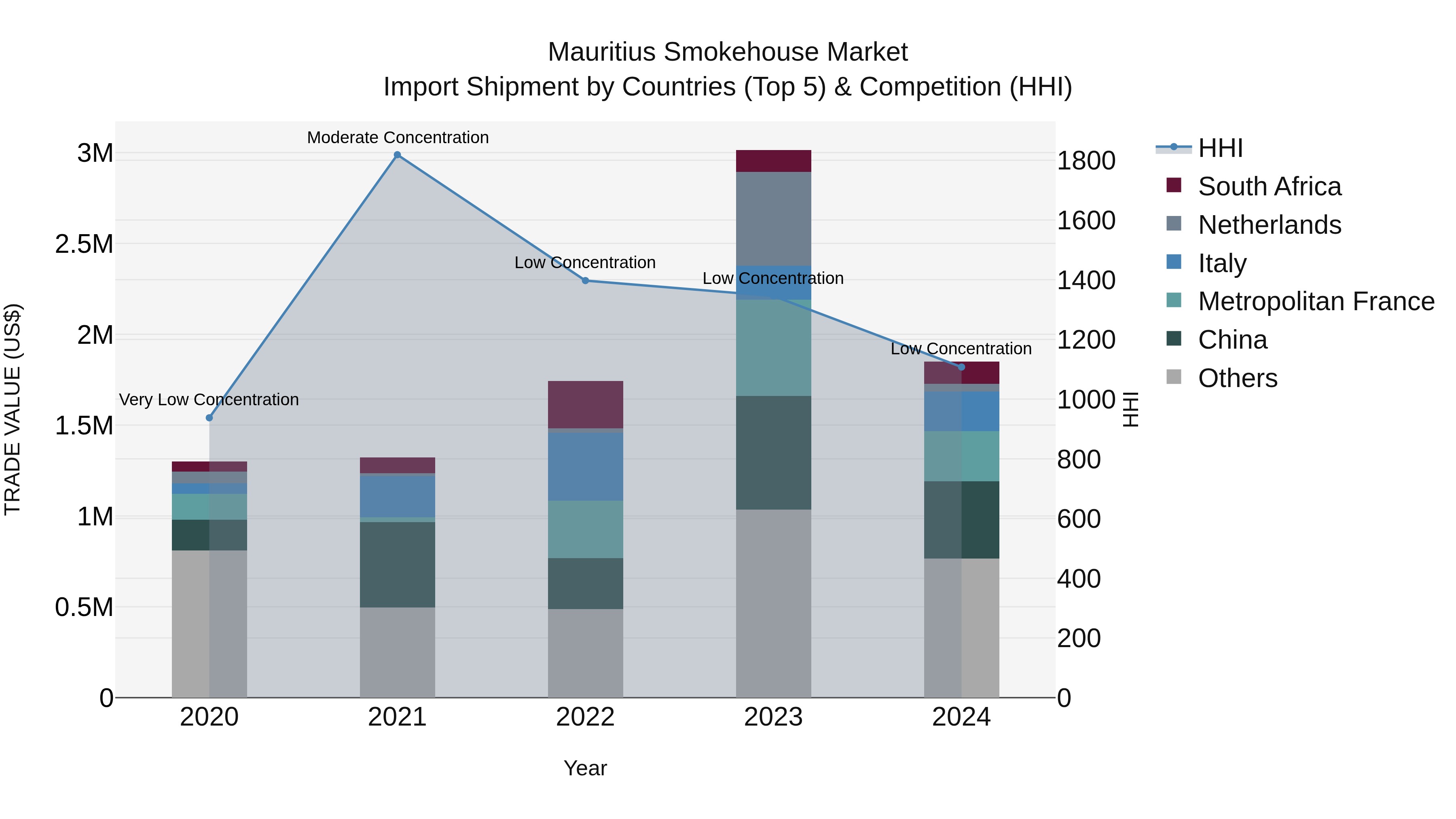 Mauritius Smokehouse Market Top 5 Importing Countries and Market Competition (HHI) Analysis