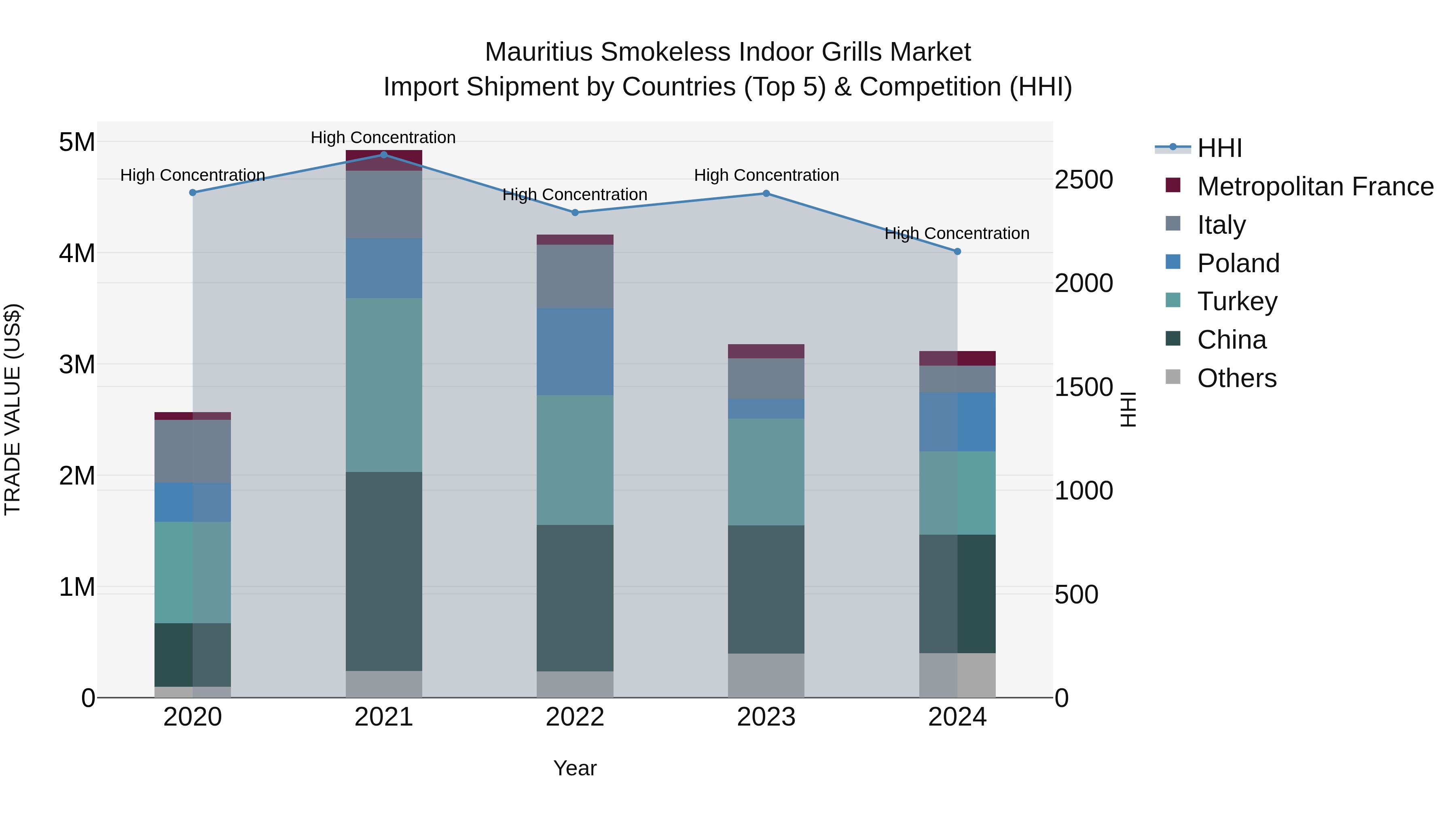 Mauritius Smokeless Indoor Grills Market Top 5 Importing Countries and Market Competition (HHI) Analysis