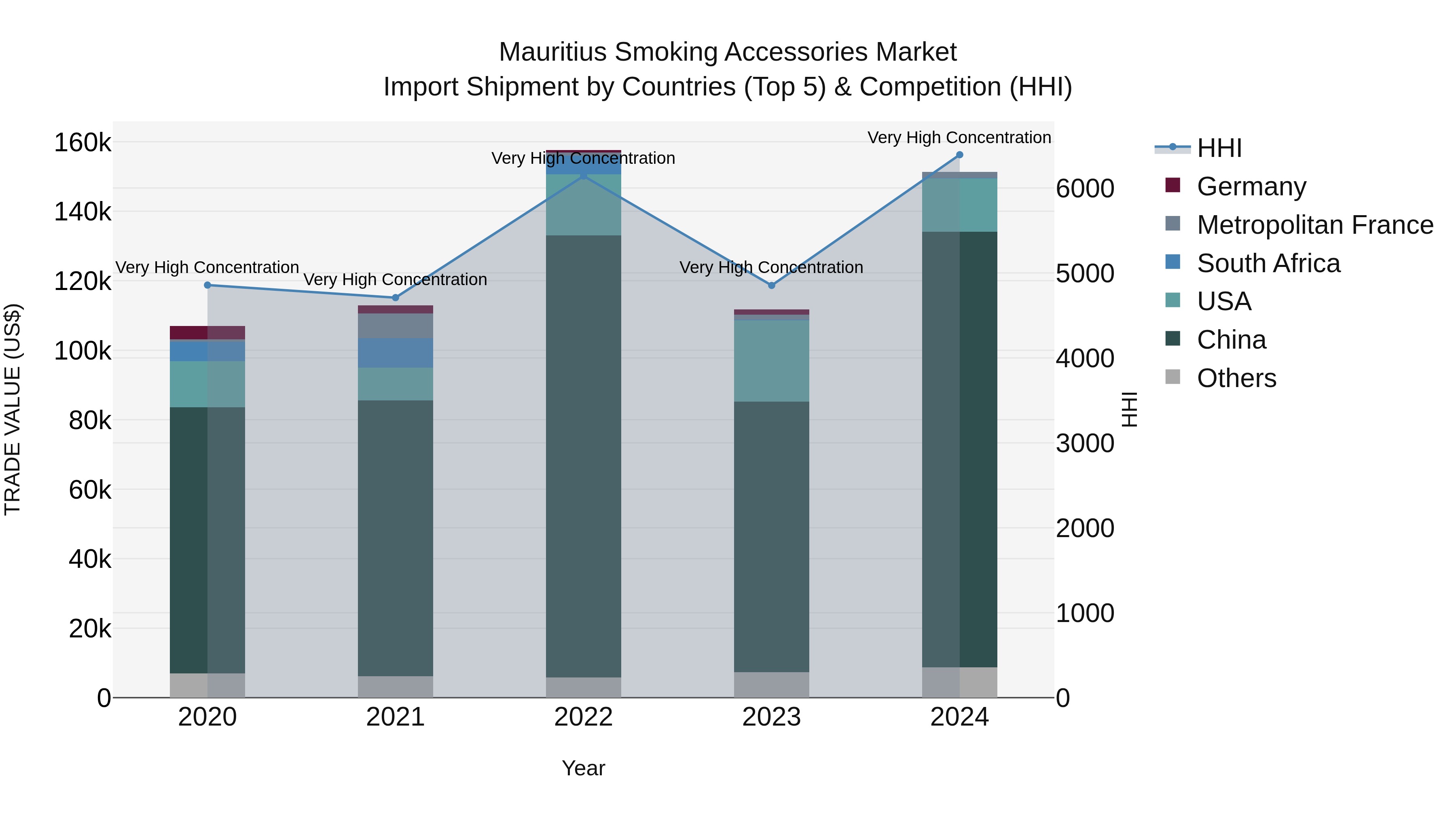 Mauritius Smoking Accessories Market Top 5 Importing Countries and Market Competition (HHI) Analysis