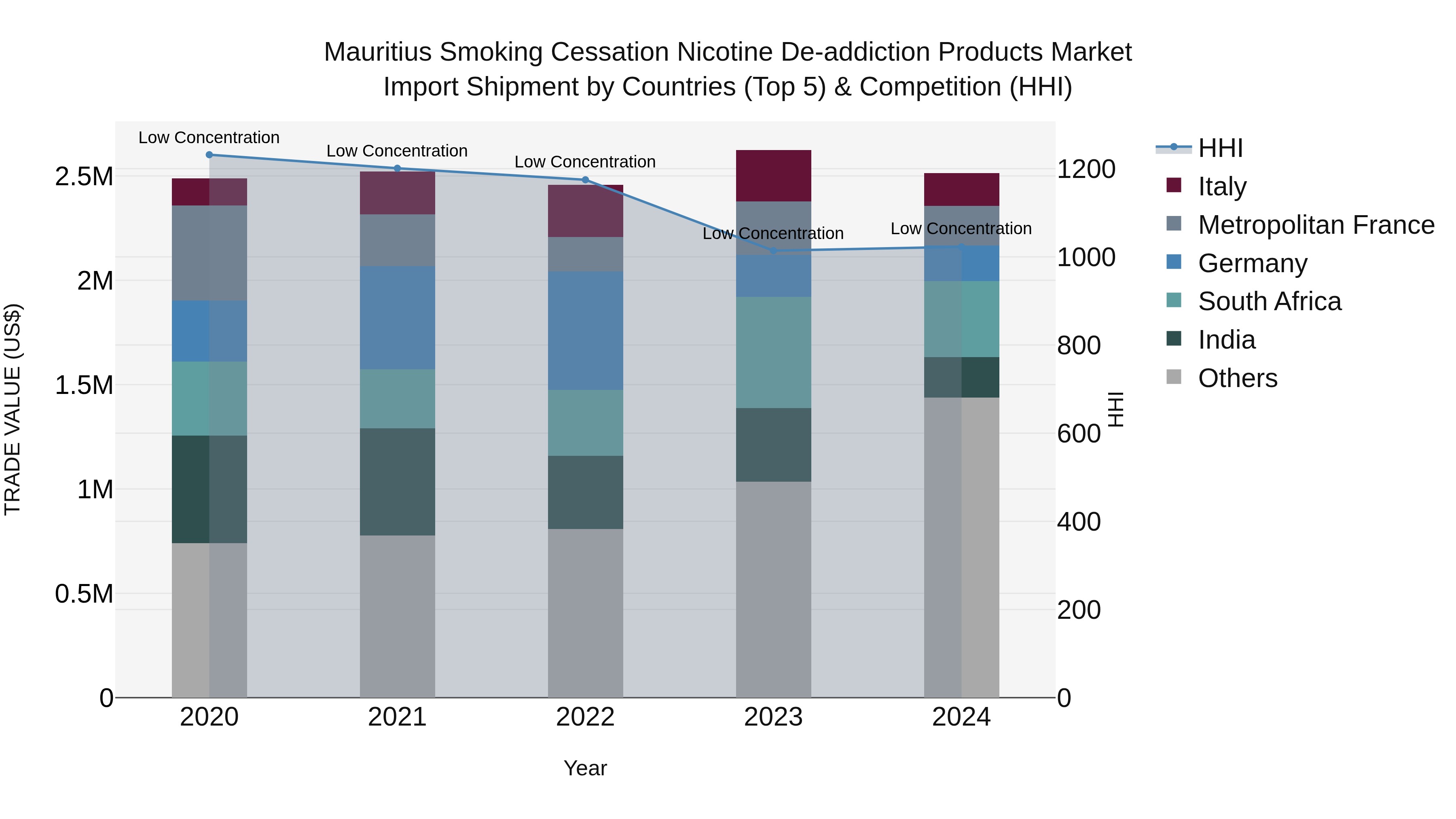 Mauritius Smoking Cessation Nicotine De Addiction Products Market Top 5 Importing Countries and Market Competition (HHI) Analysis