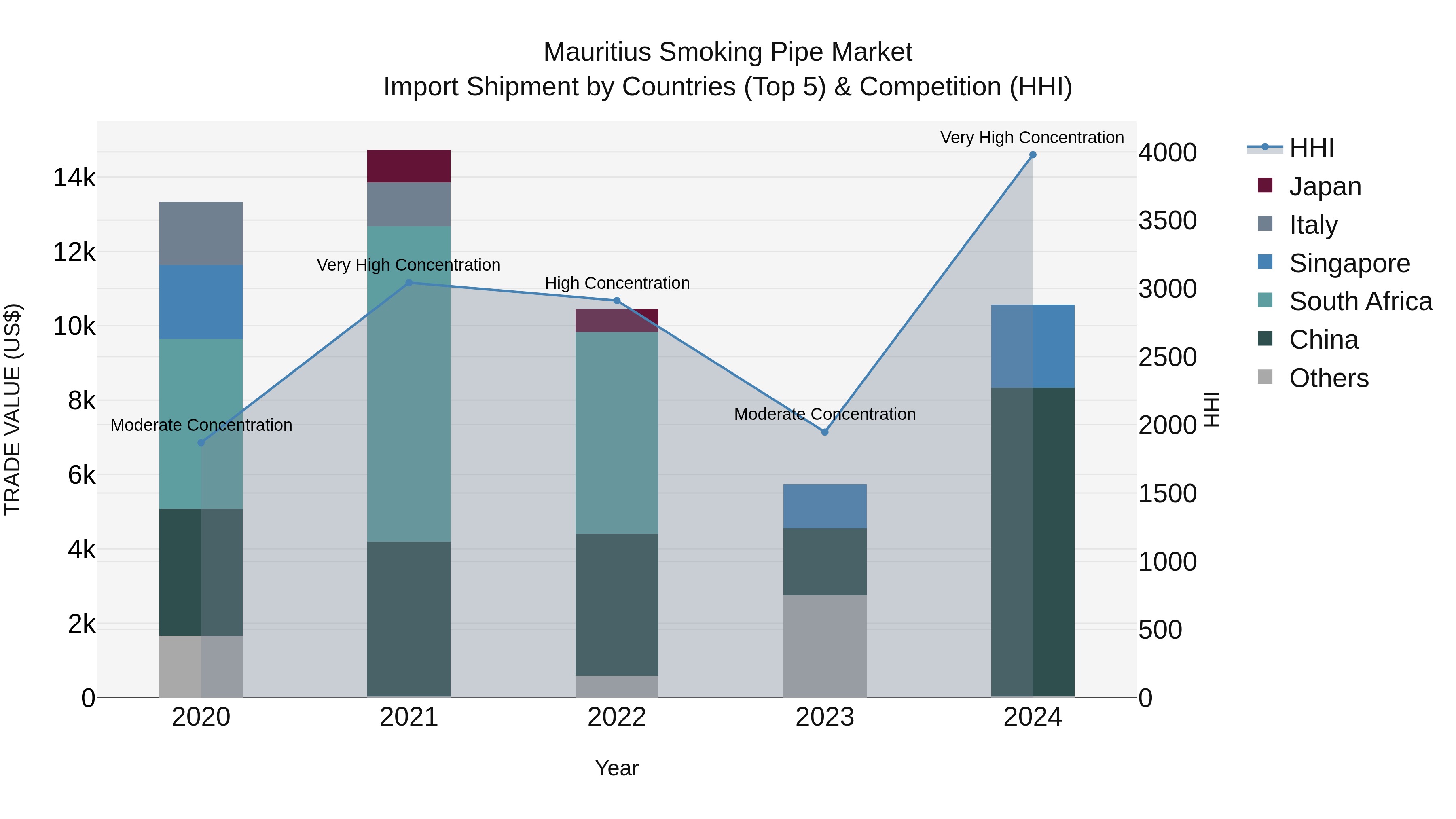 Mauritius Smoking Pipe Market Top 5 Importing Countries and Market Competition (HHI) Analysis