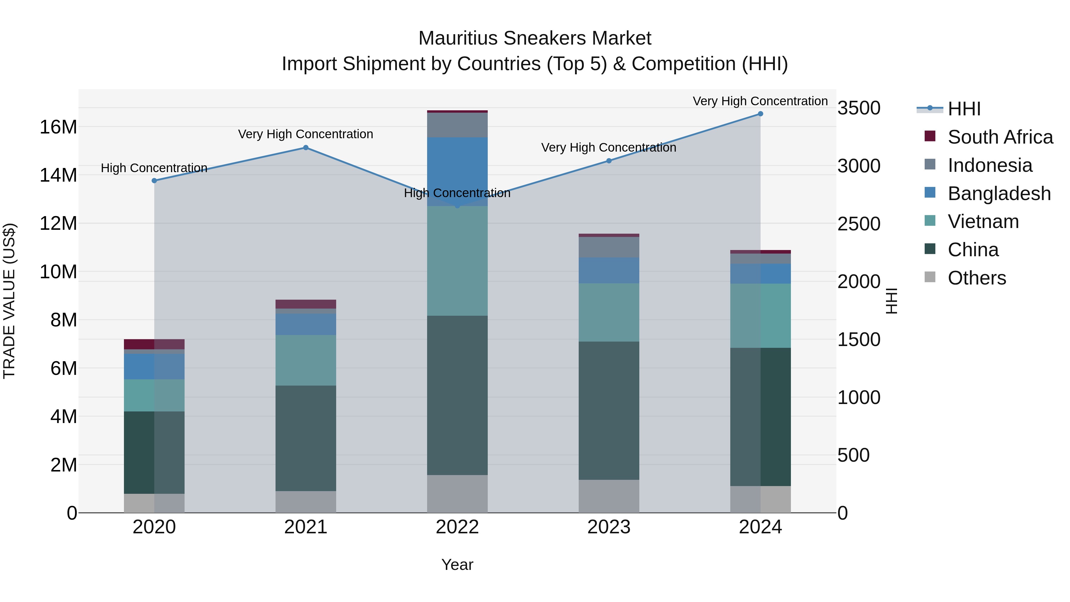 Mauritius Sneakers Market Top 5 Importing Countries and Market Competition (HHI) Analysis