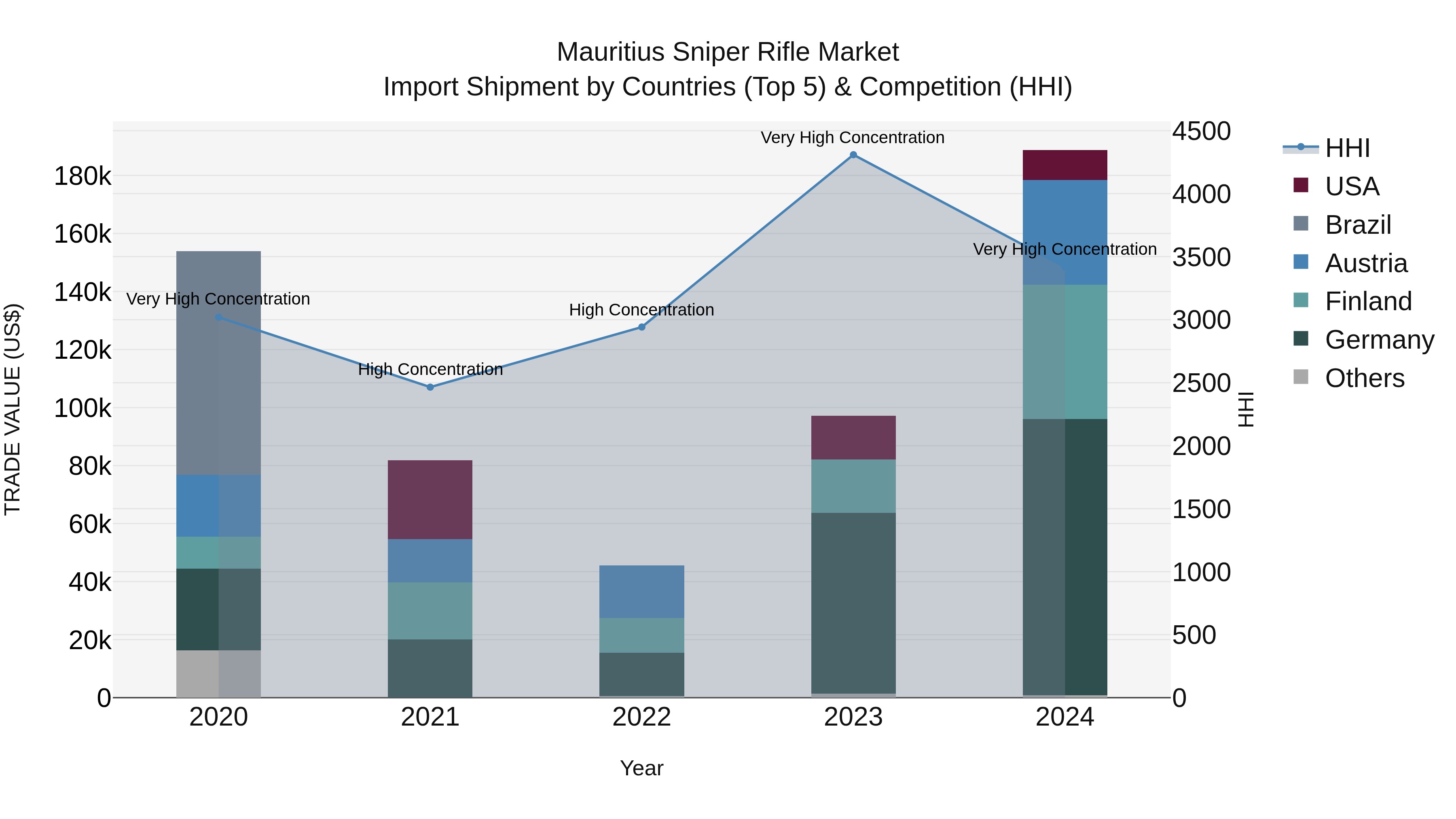 Mauritius Sniper Rifle Market Top 5 Importing Countries and Market Competition (HHI) Analysis
