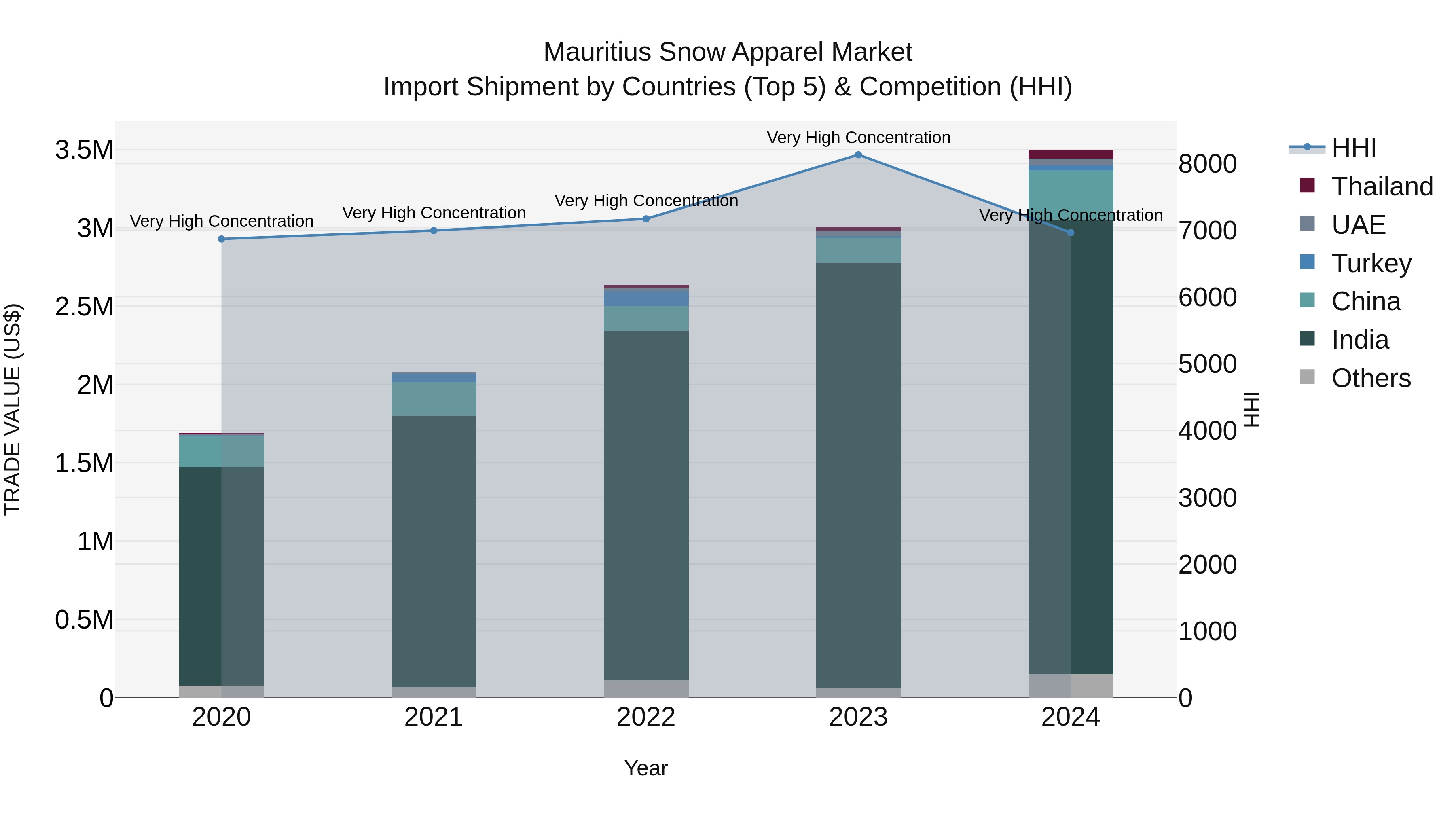 Mauritius Snow Apparel Market Top 5 Importing Countries and Market Competition (HHI) Analysis
