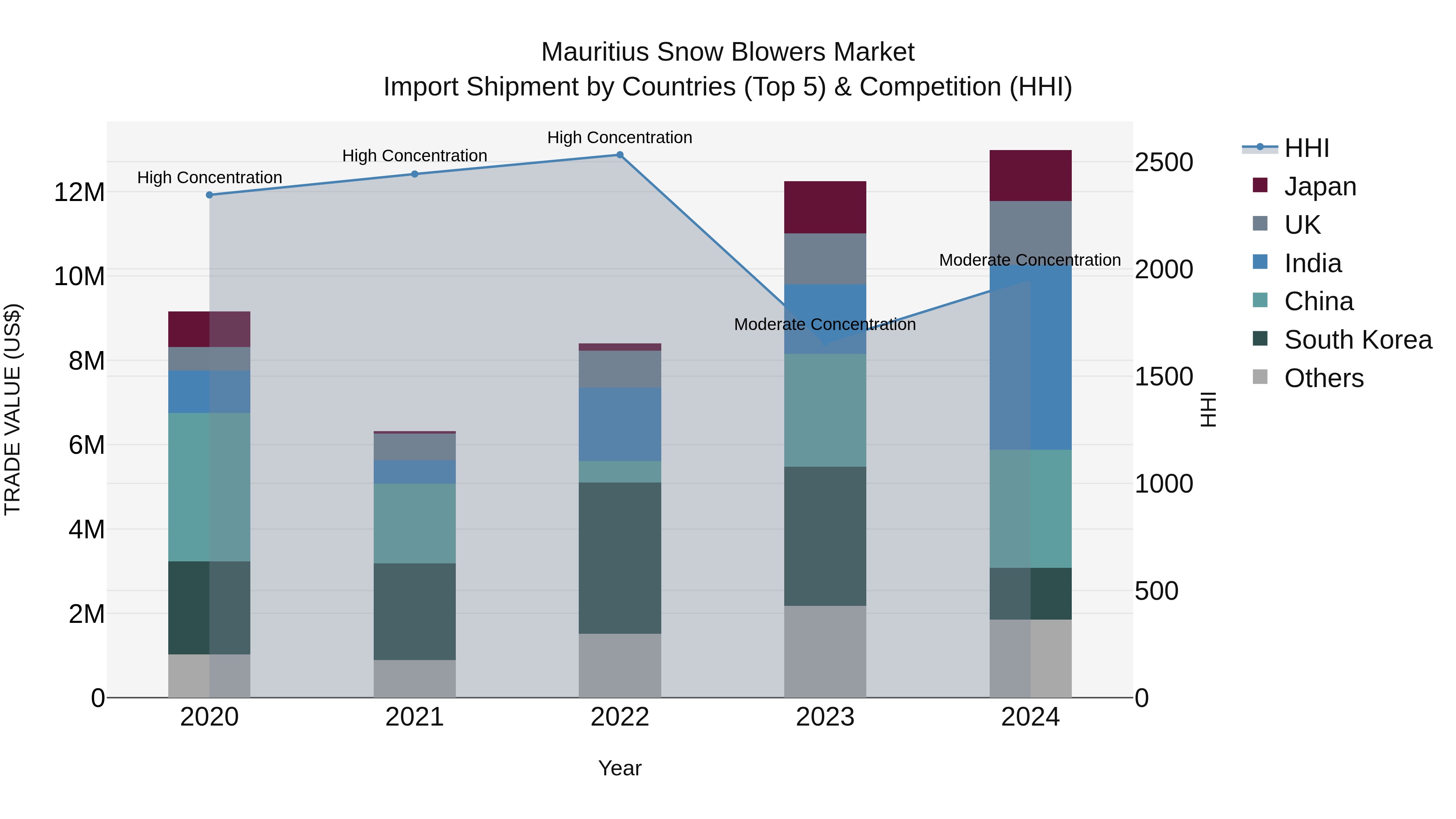 Mauritius Snow Blowers Market Top 5 Importing Countries and Market Competition (HHI) Analysis