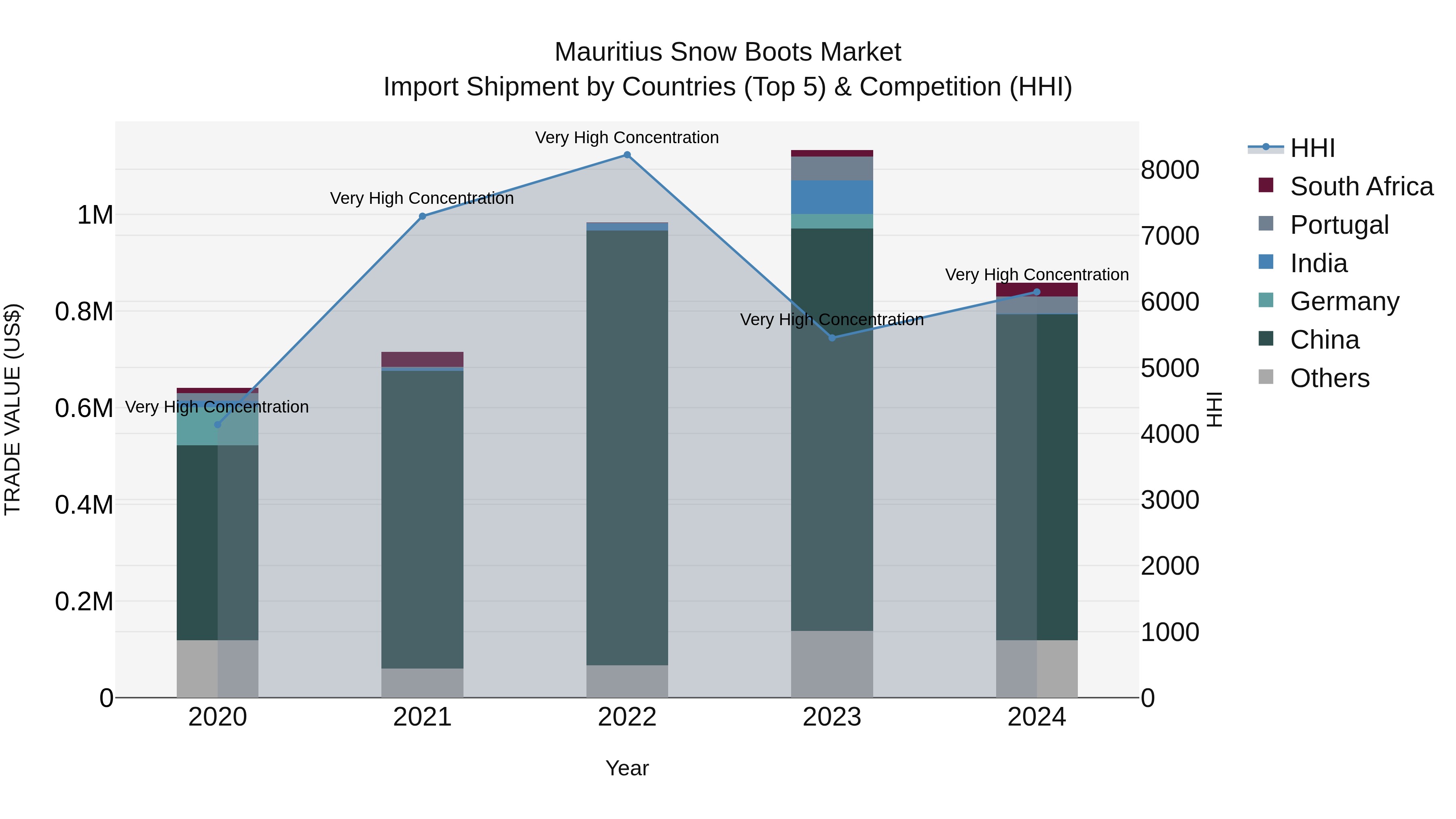 Mauritius Snow Boots Market Top 5 Importing Countries and Market Competition (HHI) Analysis
