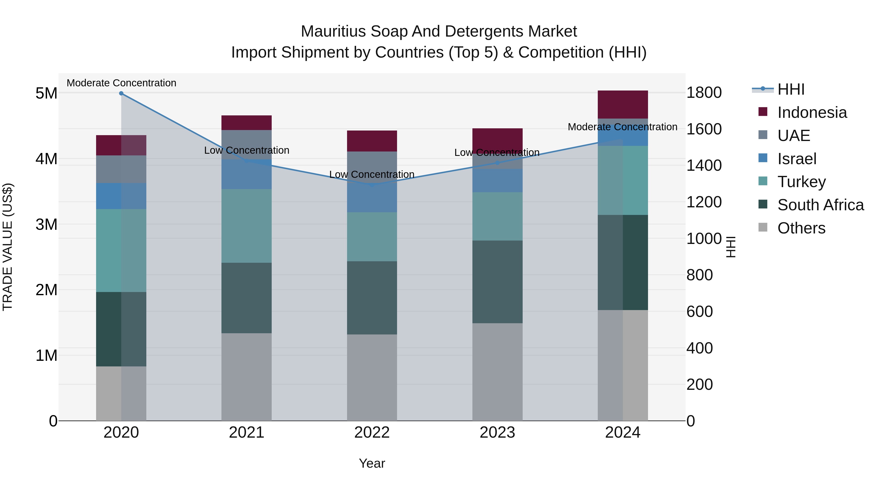 Mauritius Soap And Detergents Market Top 5 Importing Countries and Market Competition (HHI) Analysis