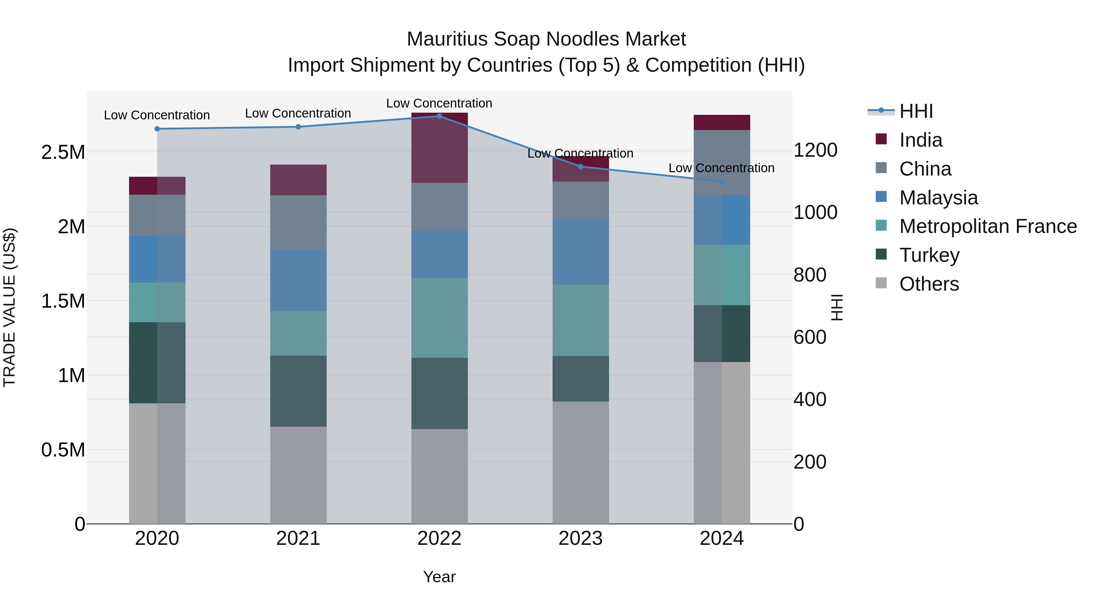 Mauritius Soap Noodles Market Top 5 Importing Countries and Market Competition (HHI) Analysis