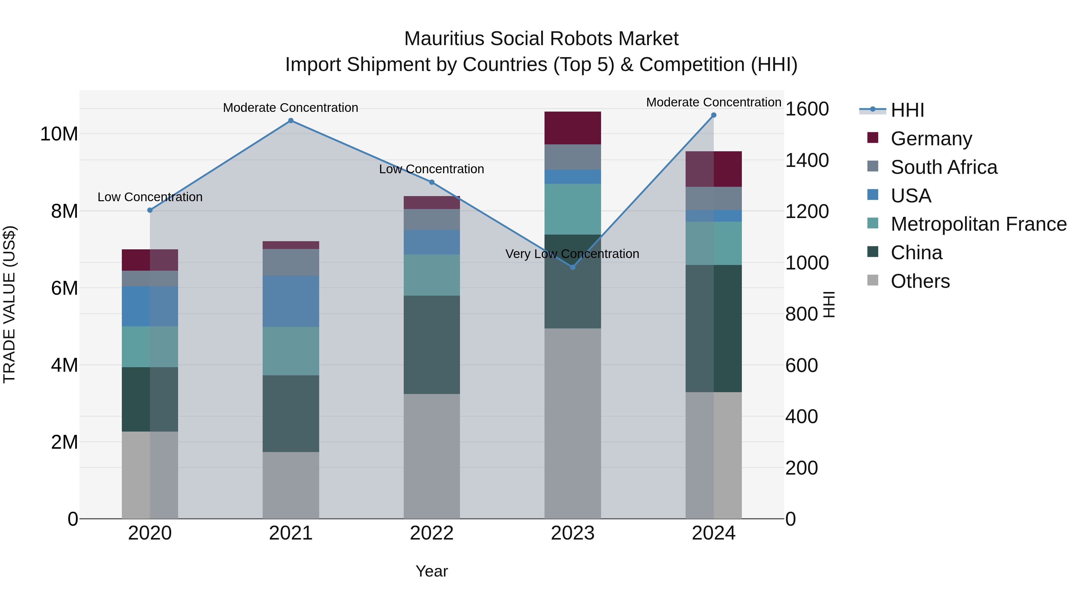 Mauritius Social Robots Market Top 5 Importing Countries and Market Competition (HHI) Analysis