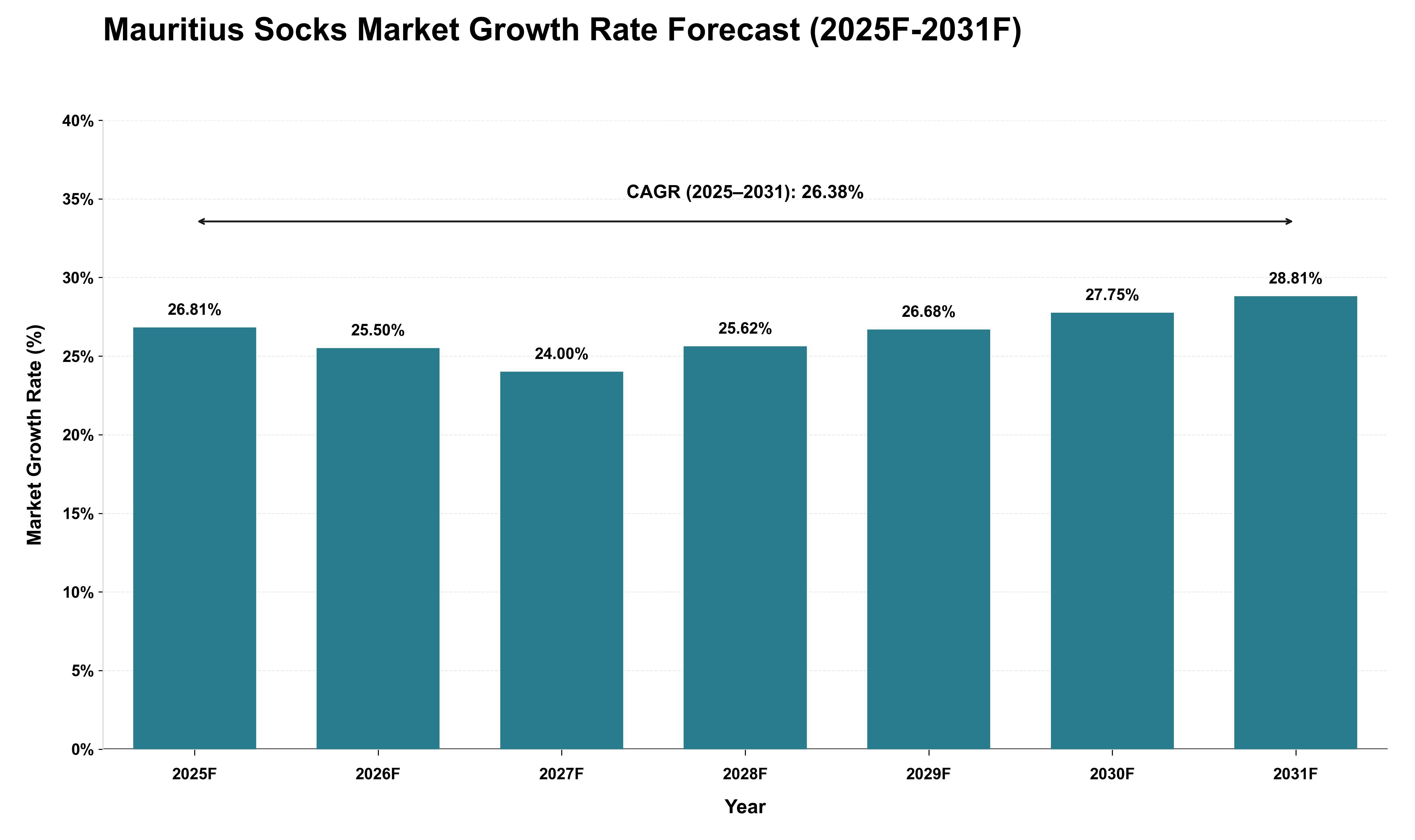 Mauritius Socks Market Growth Rate Analysis (2025 - 2031)