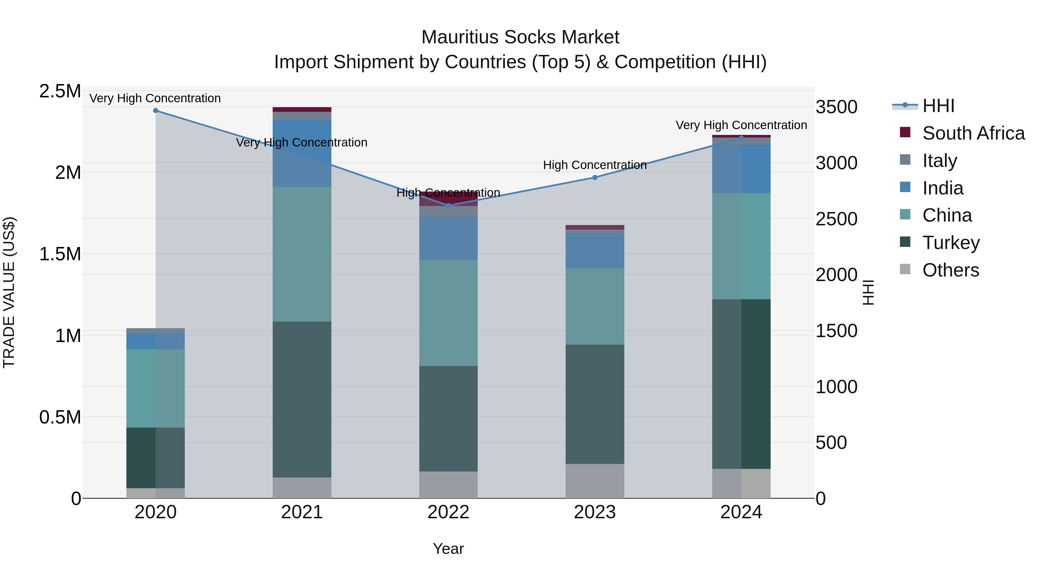 Mauritius Socks Market Top 5 Importing Countries and Market Competition (HHI) Analysis