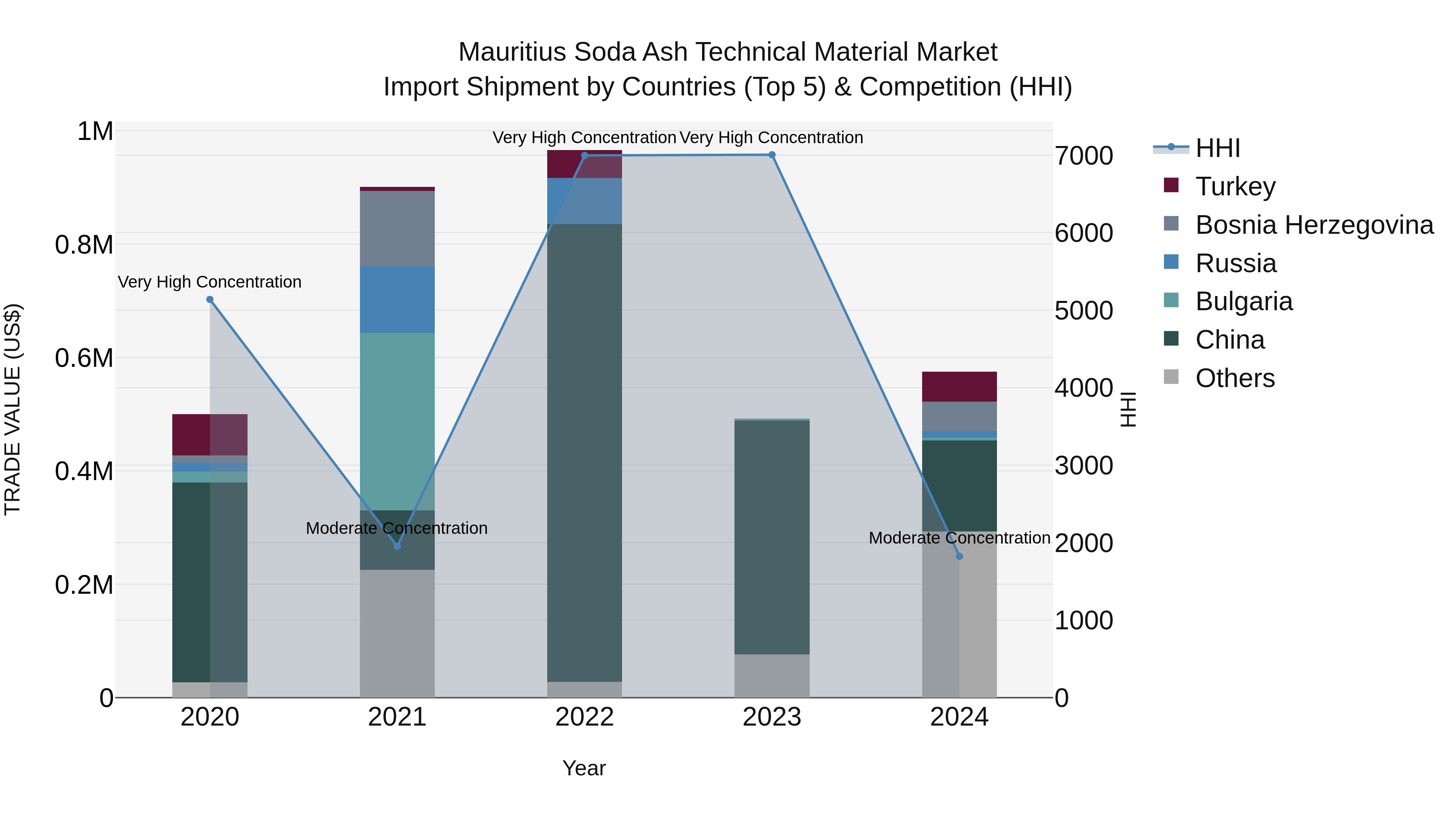 Mauritius Soda Ash Technical Material Market Top 5 Importing Countries and Market Competition (HHI) Analysis