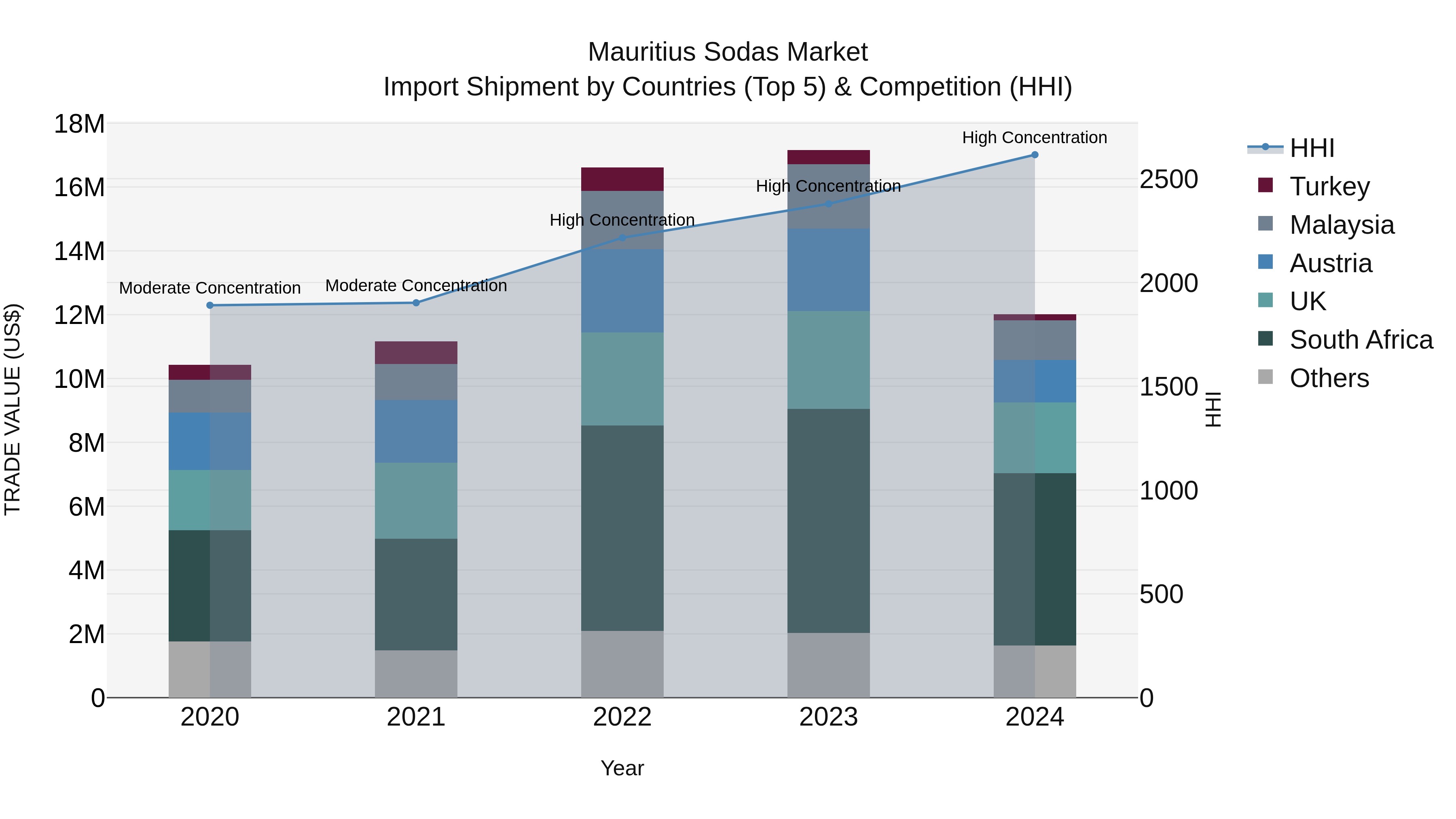 Mauritius Sodas Market Top 5 Importing Countries and Market Competition (HHI) Analysis