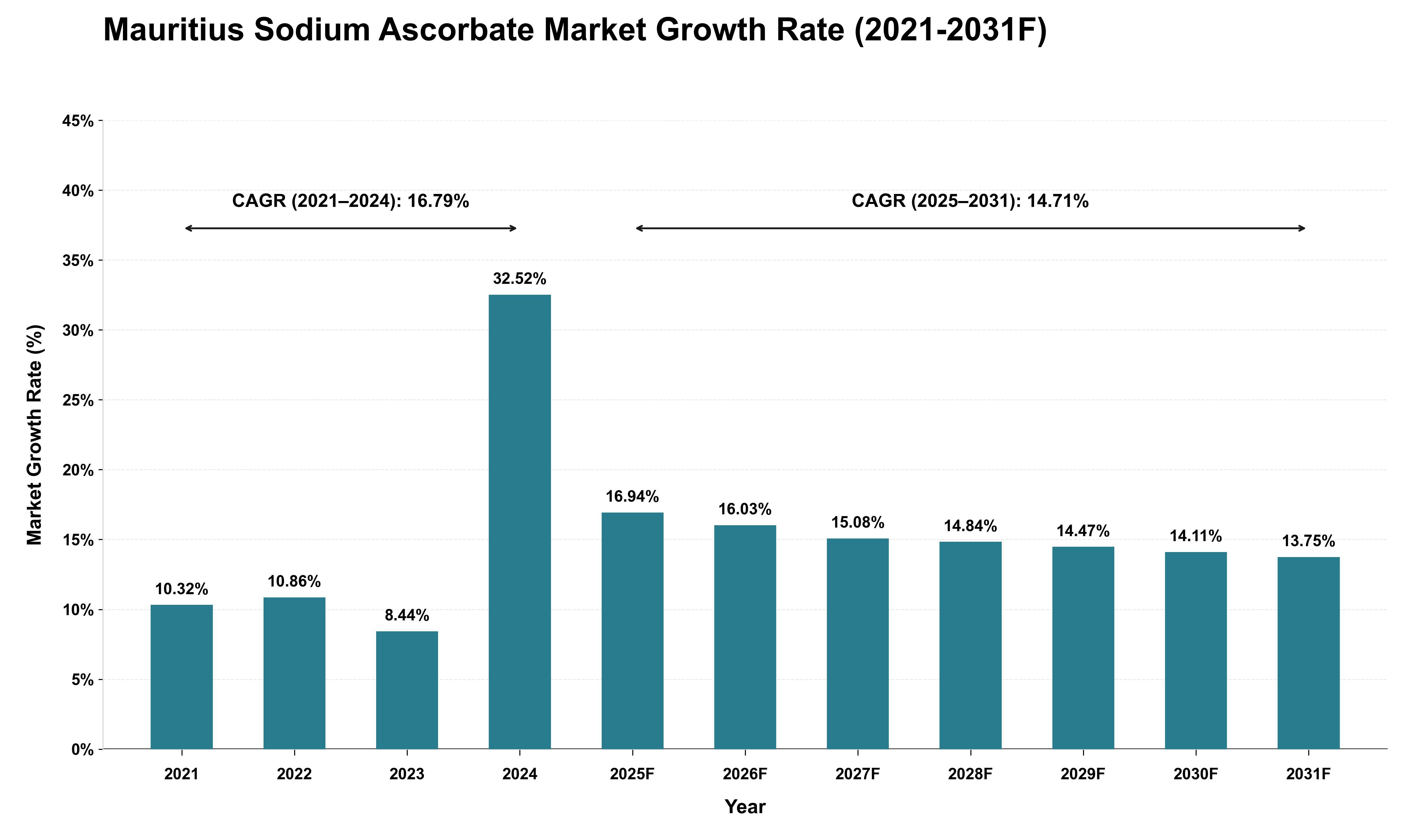 Mauritius Sodium Ascorbate Market Growth Rate Analysis (2021 - 2031)