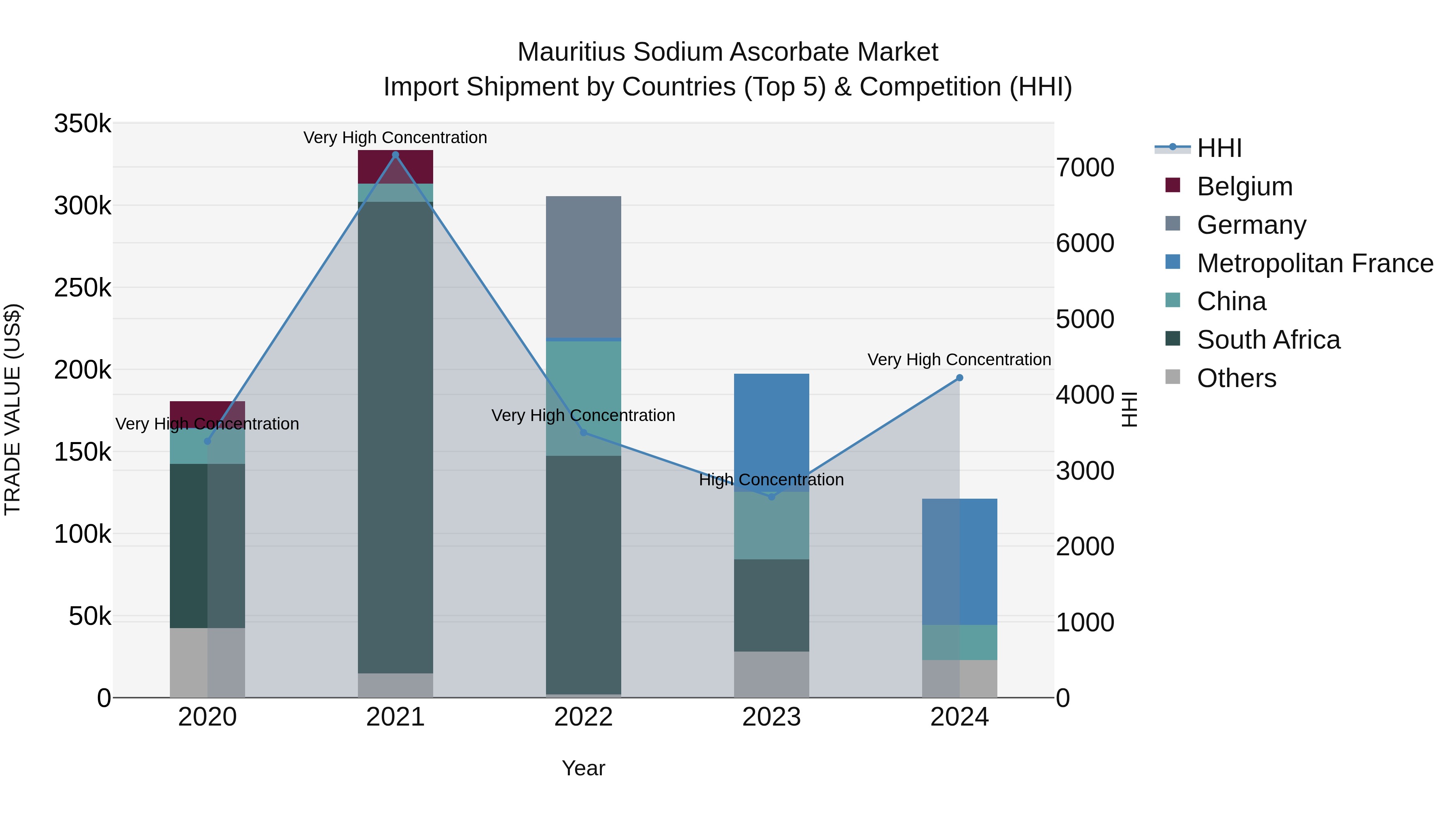 Mauritius Sodium Ascorbate Market Top 5 Importing Countries and Market Competition (HHI) Analysis
